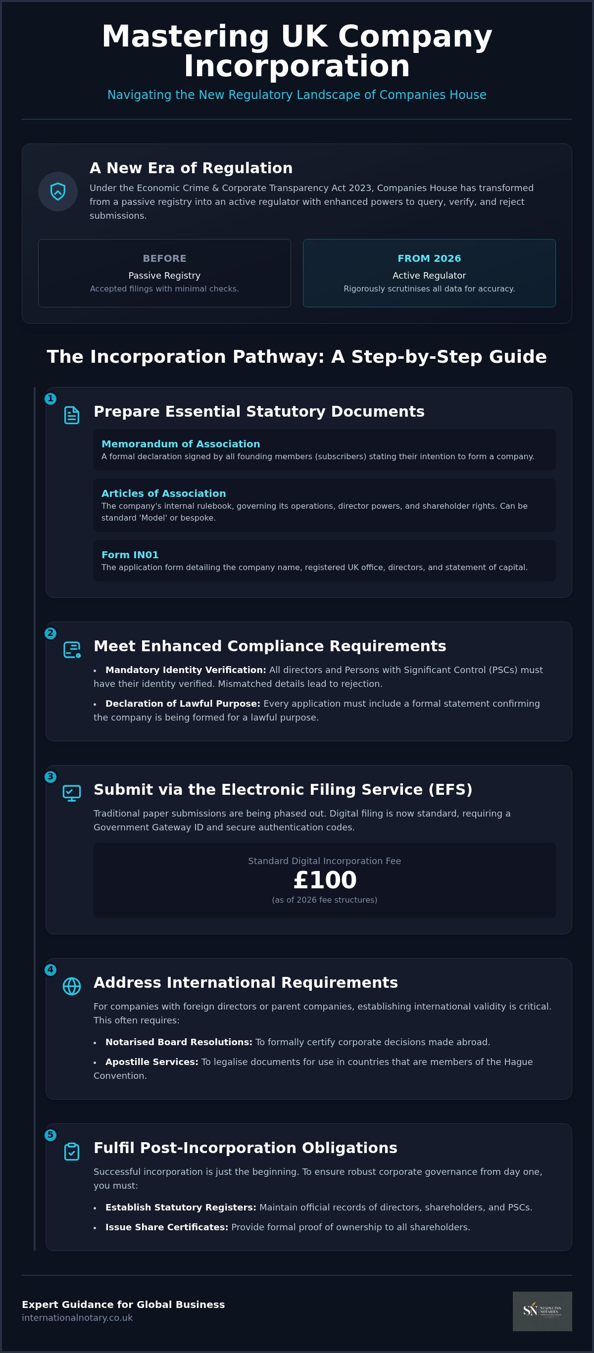 Document Filing: Submits company incorporations