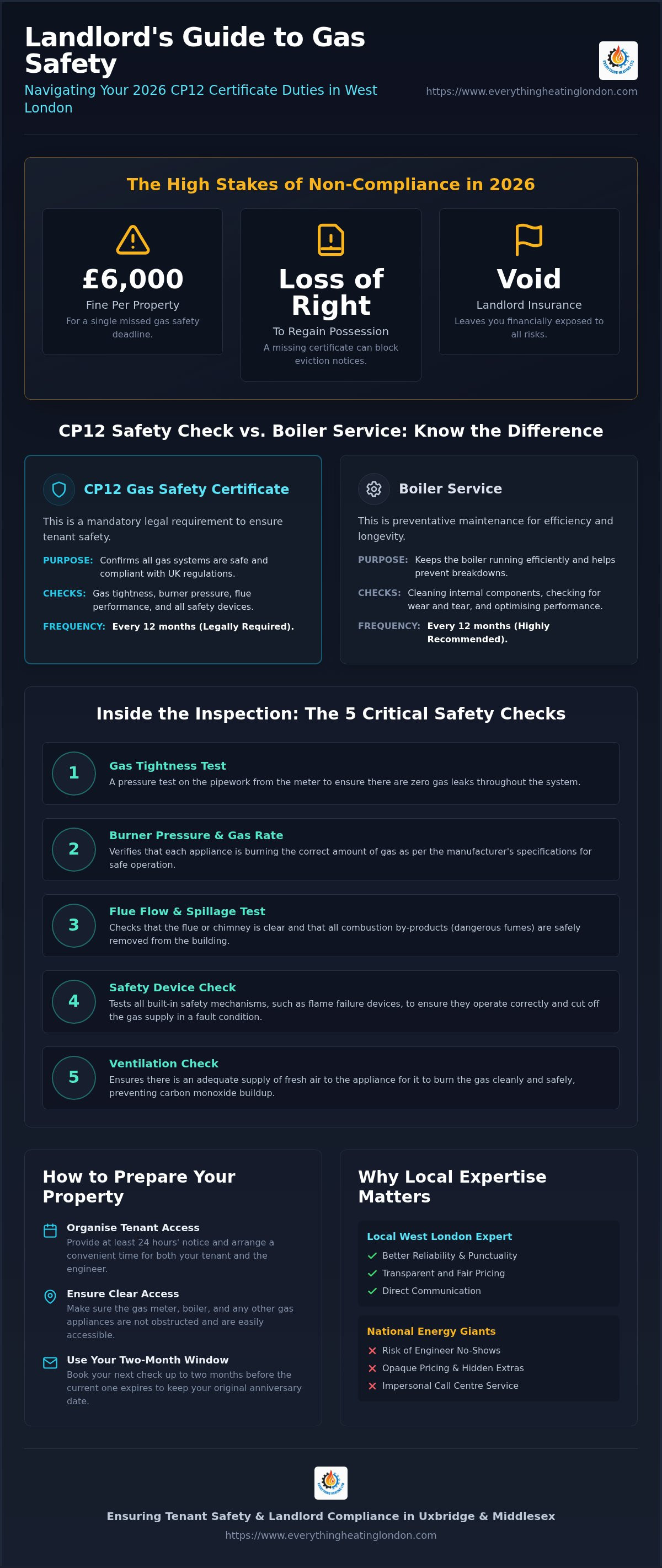 Gas safety certificate West London
