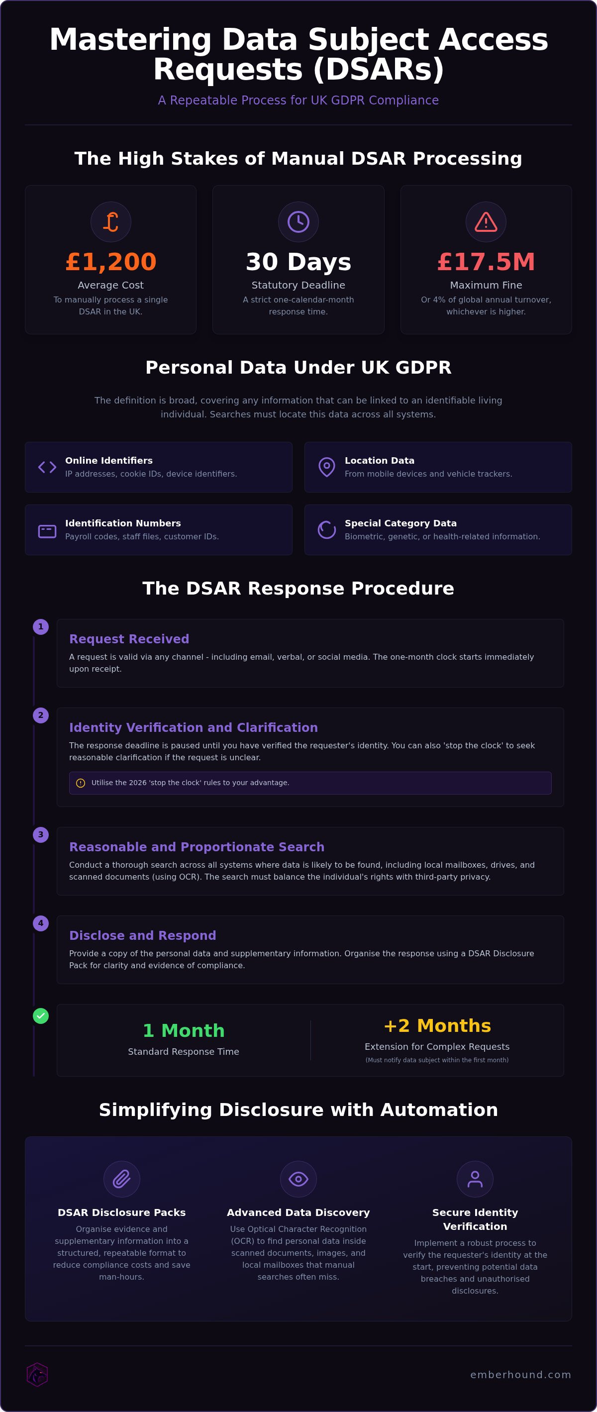 Dsar requests