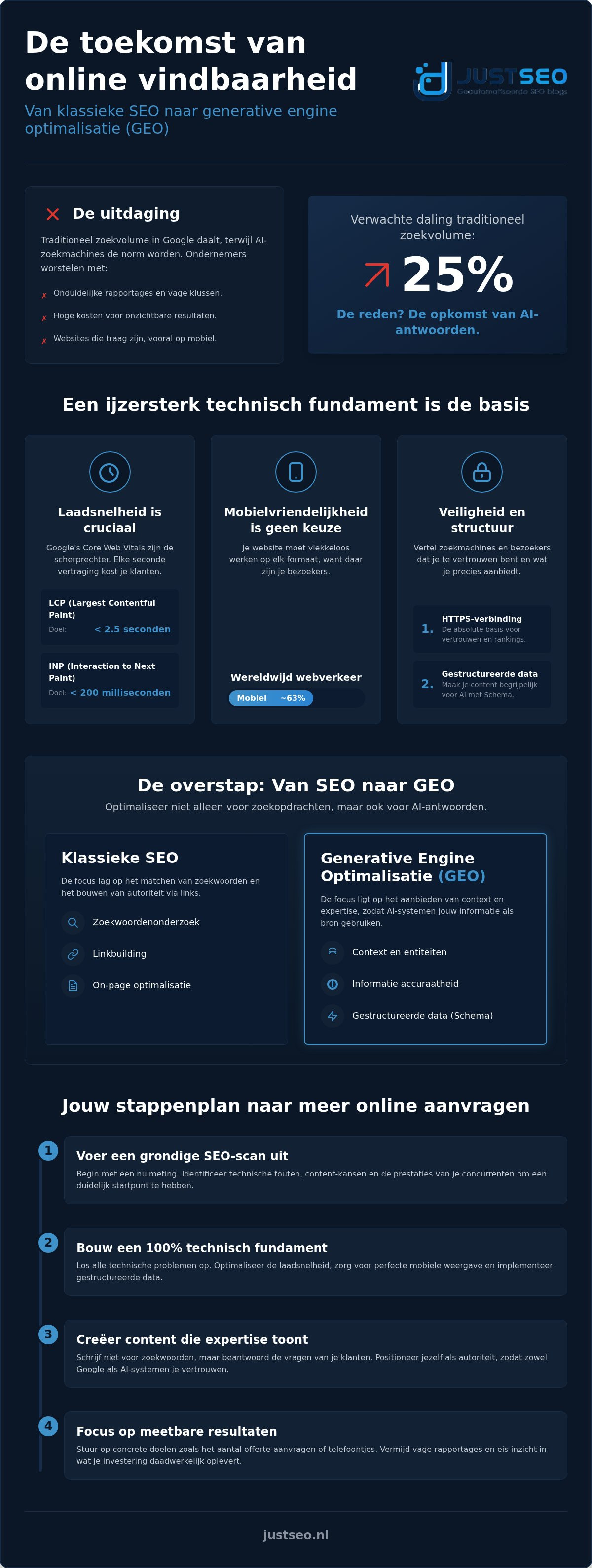 Technische website optimalisatie