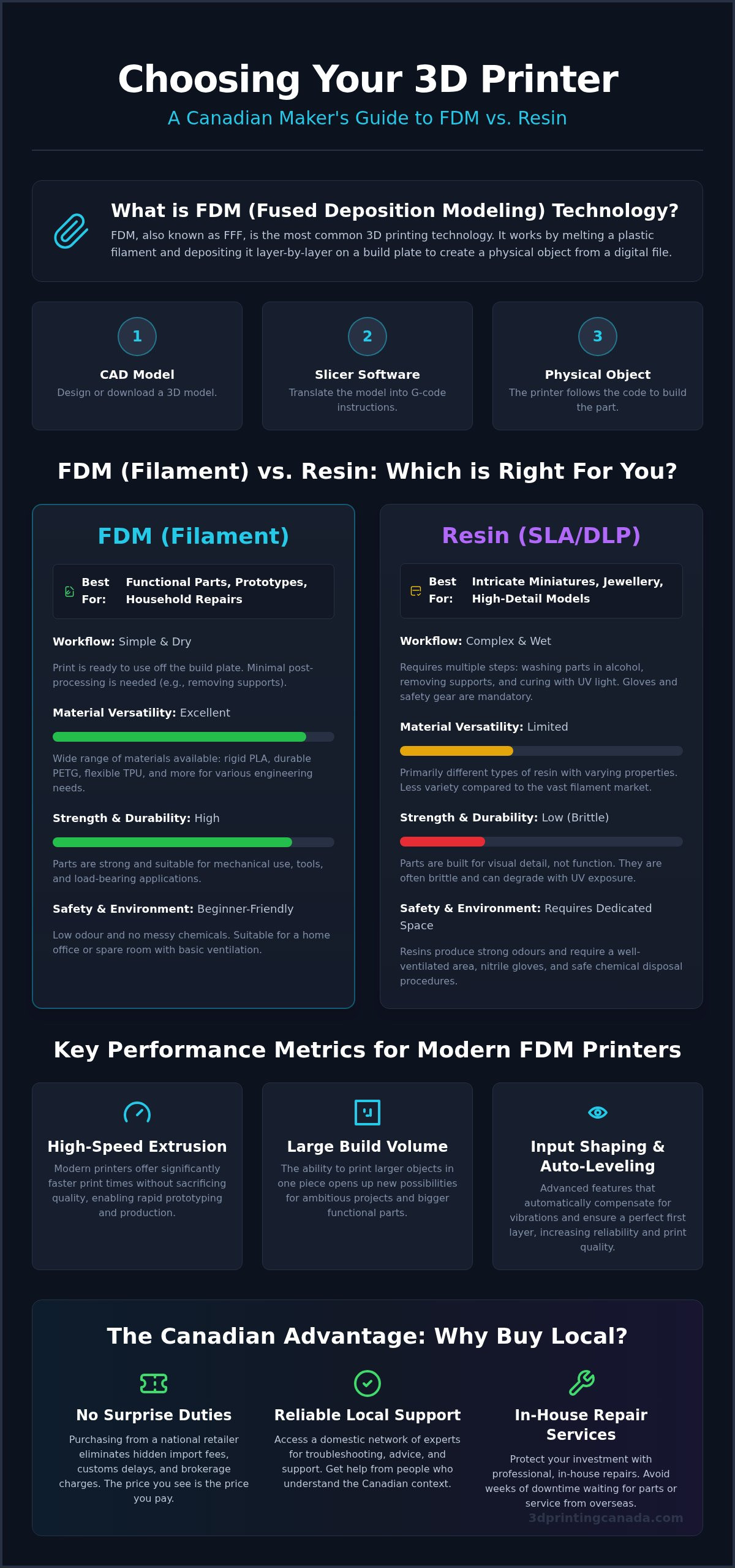 FDM printer Canada