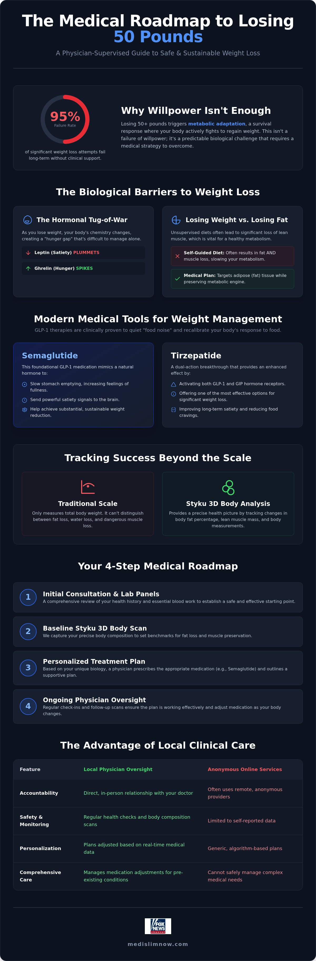 How to lose 50 pounds safely with a doctor
