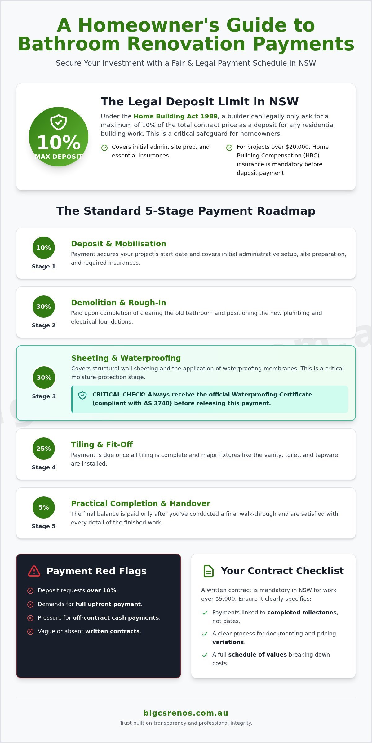 Bathroom renovation payment schedule