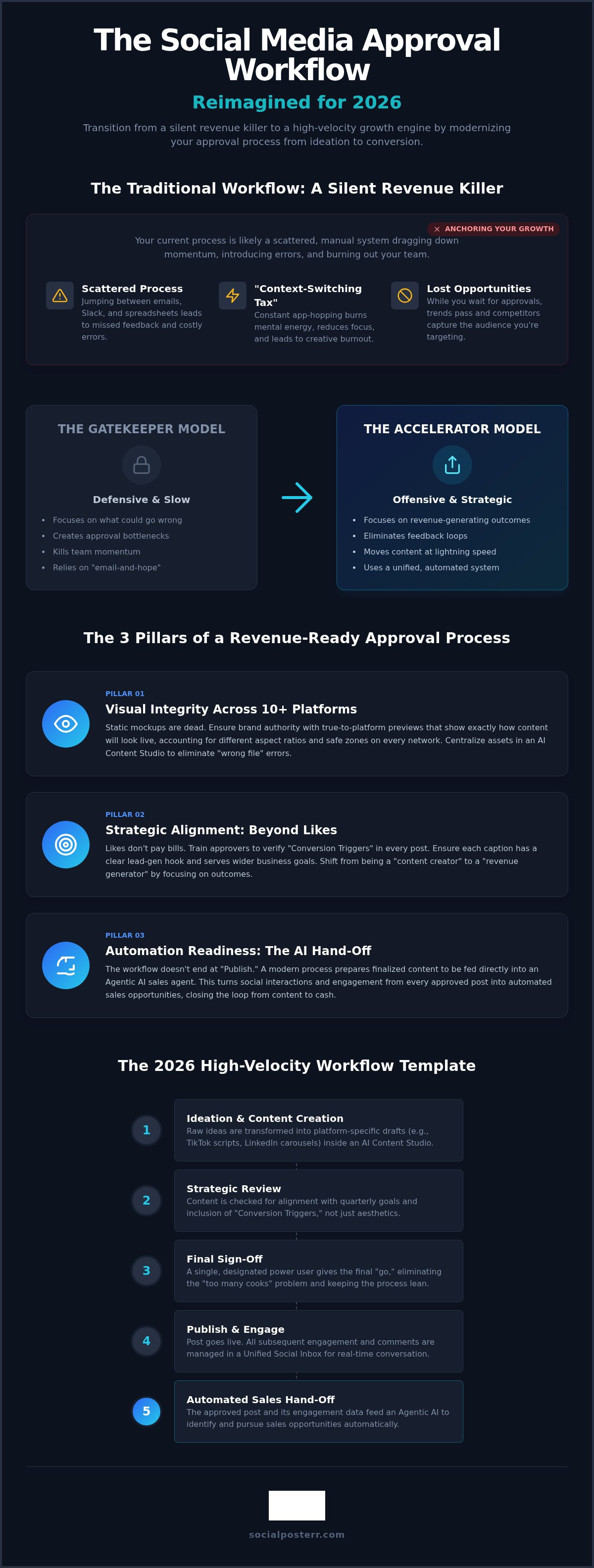 Social media approval workflow