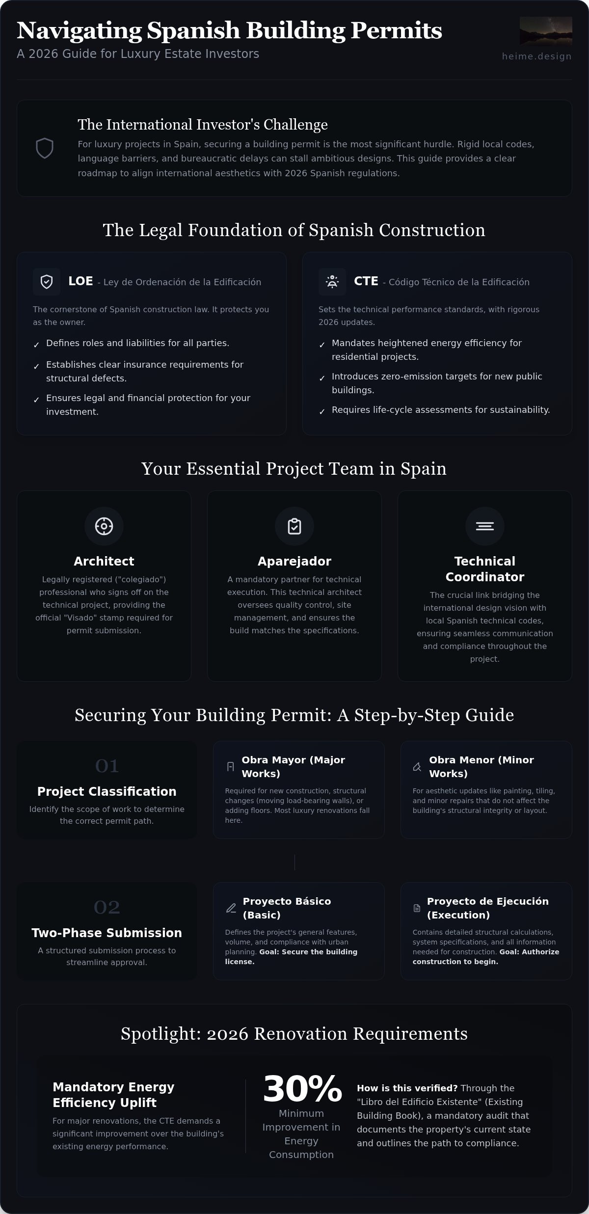 Architecture licensing services Spain