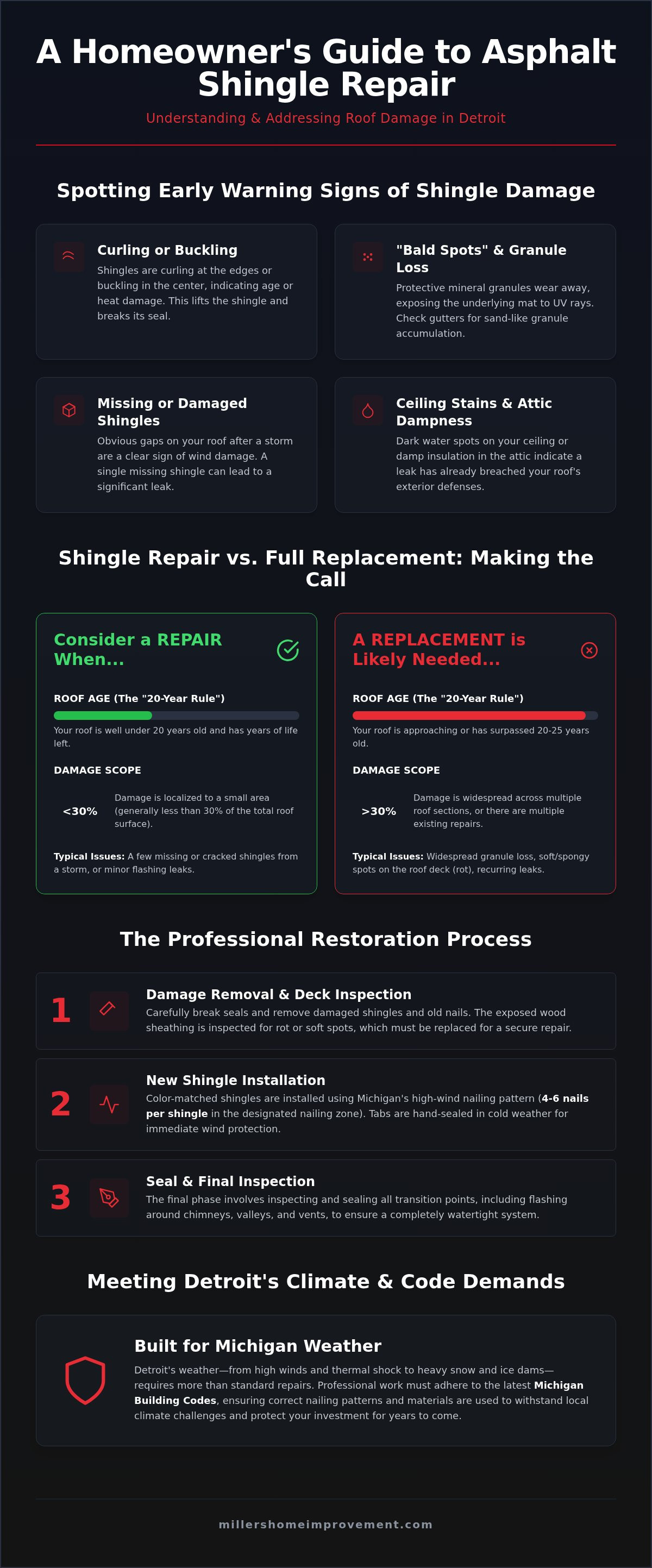 Asphalt shingle repair Detroit