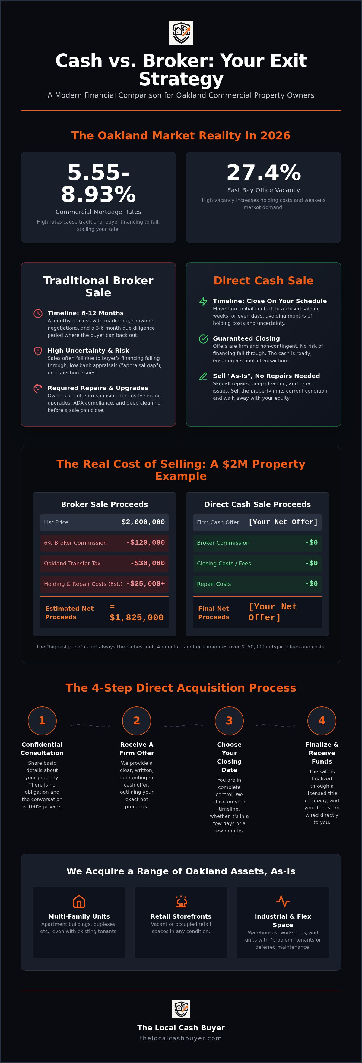 Cash for commercial property Oakland