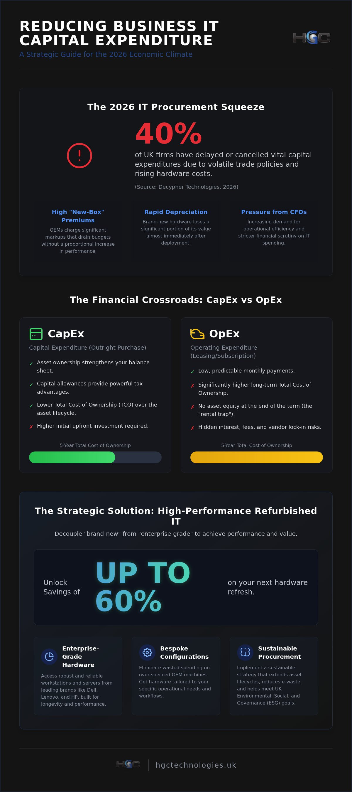 Reducing capital expenditure on business IT