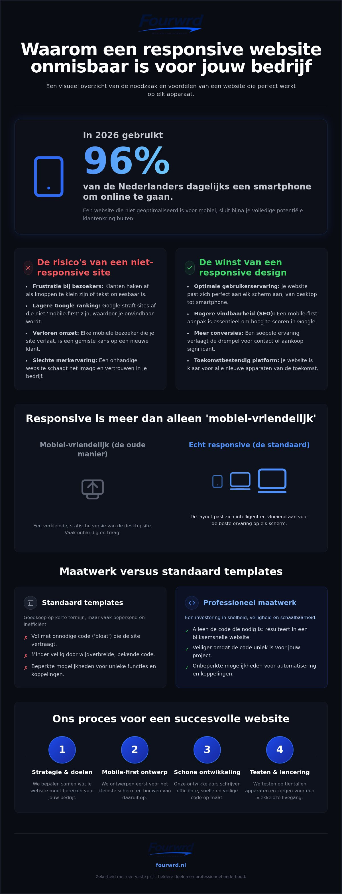 Responsive website laten maken