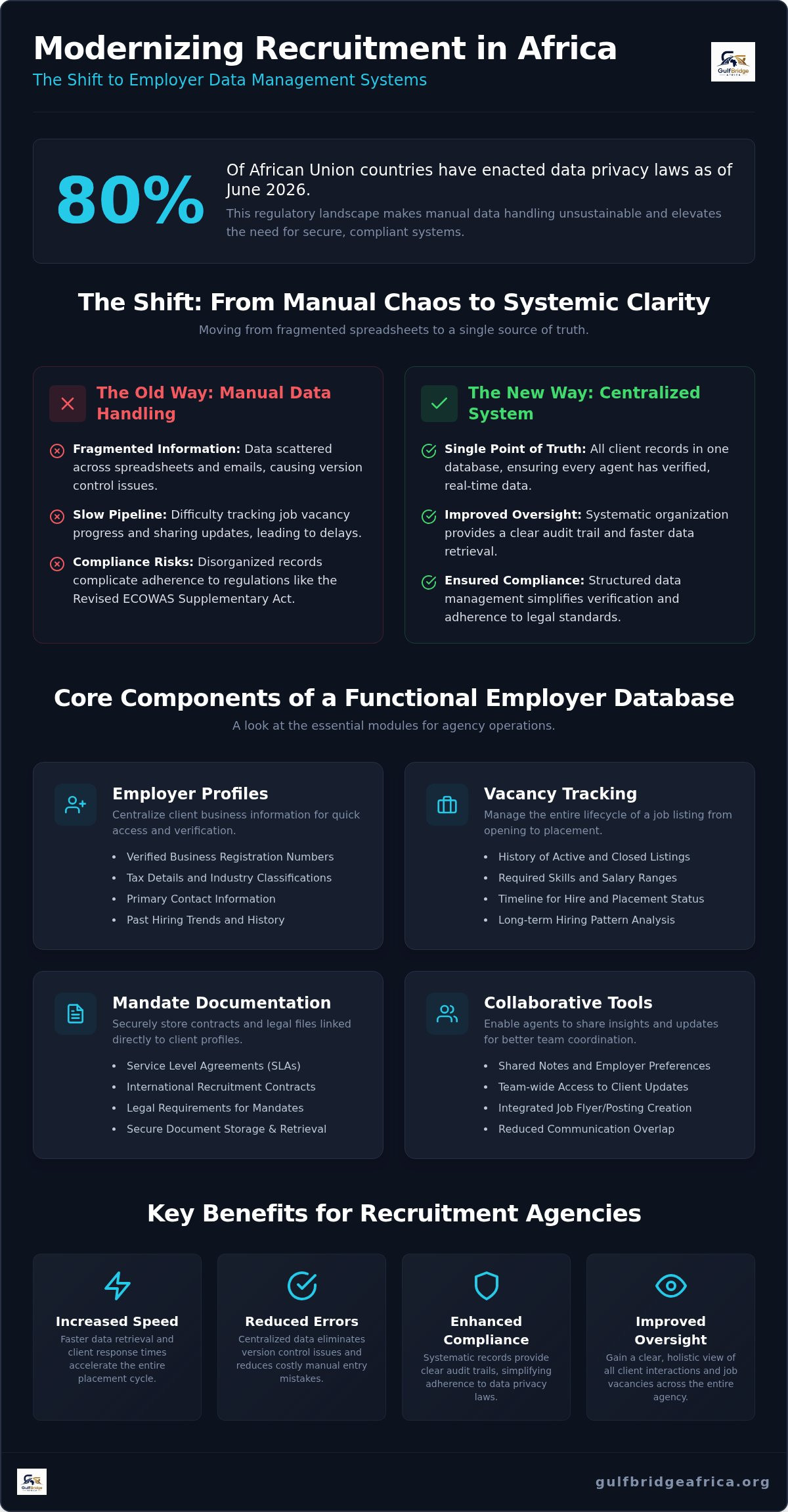 Employer data management system