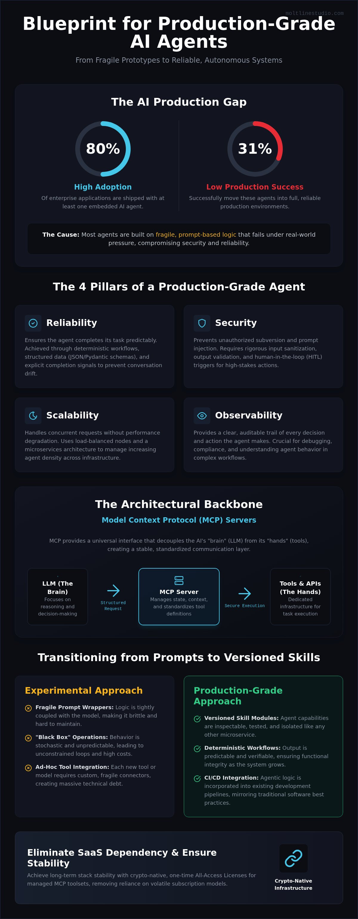 Production-grade AI agents