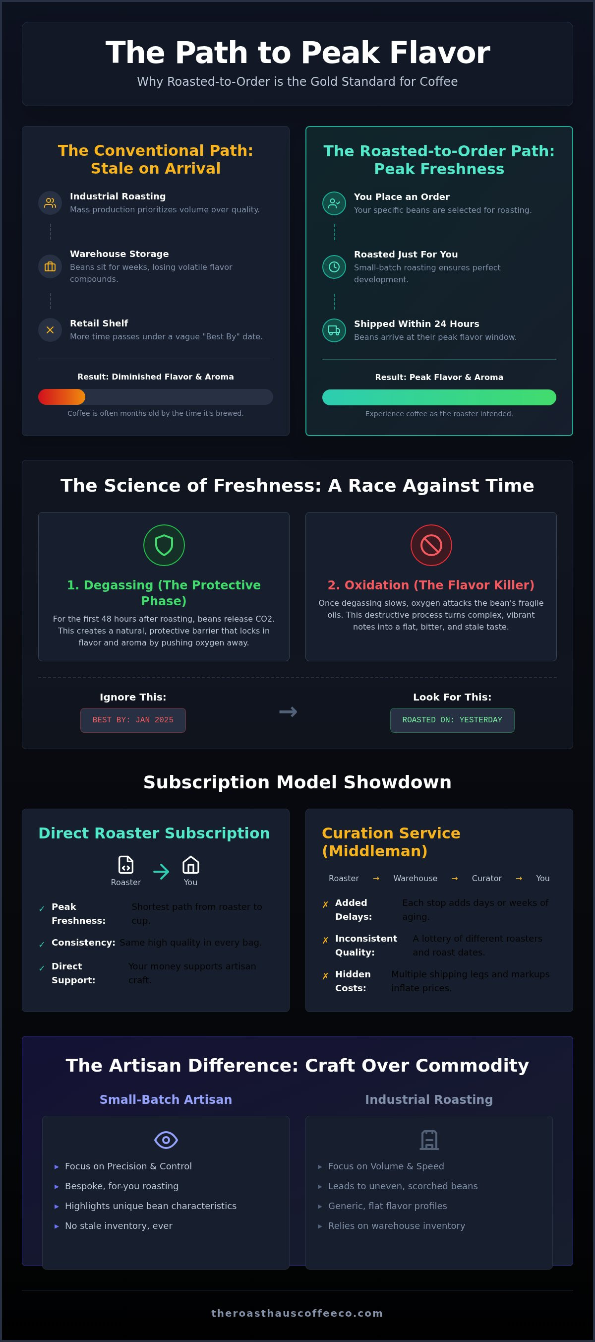 Roasted to order coffee subscription