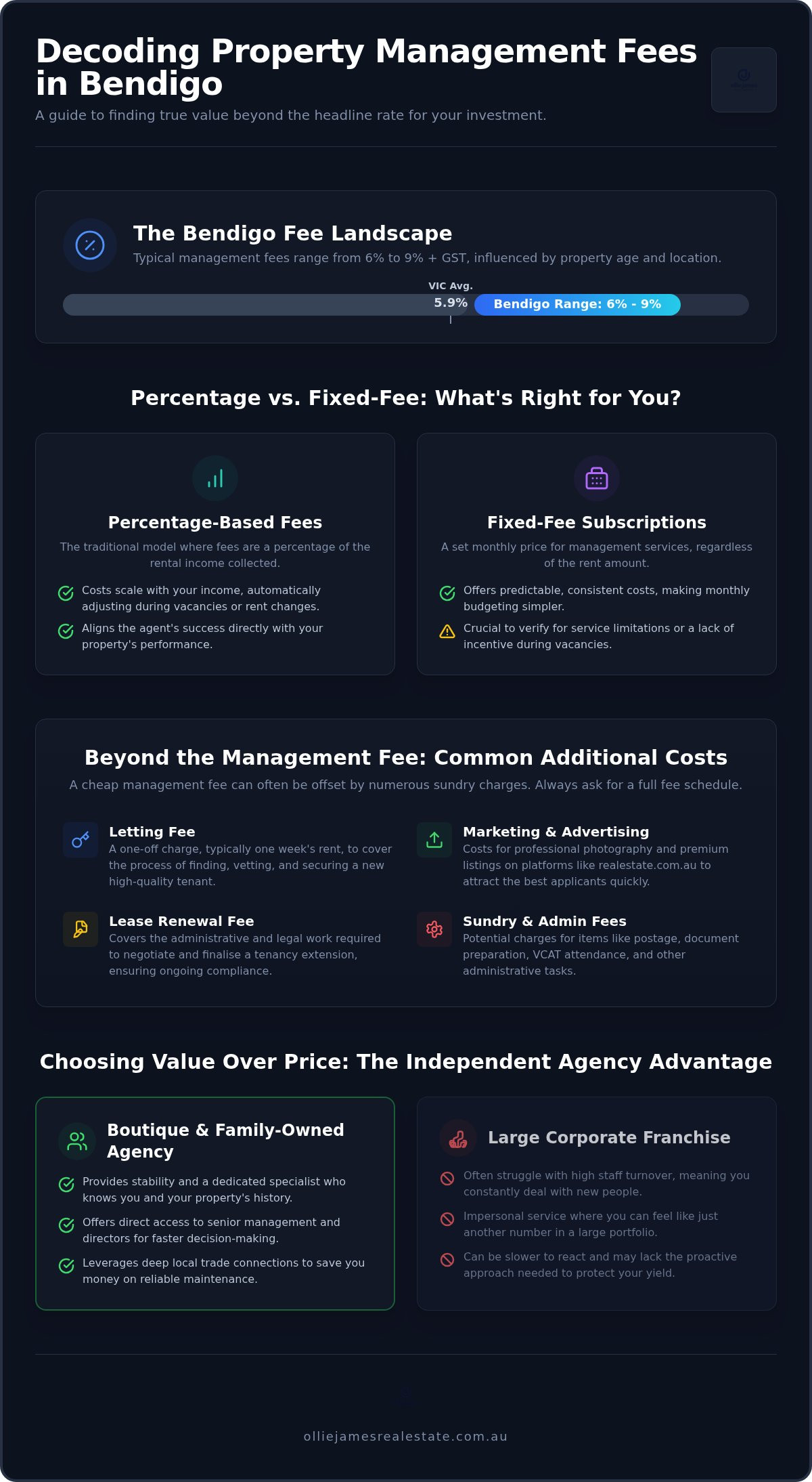 Property management fees bendigo