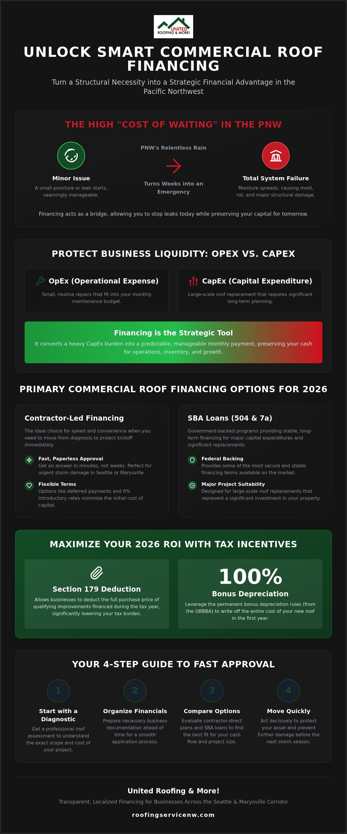 Commercial roof financing options