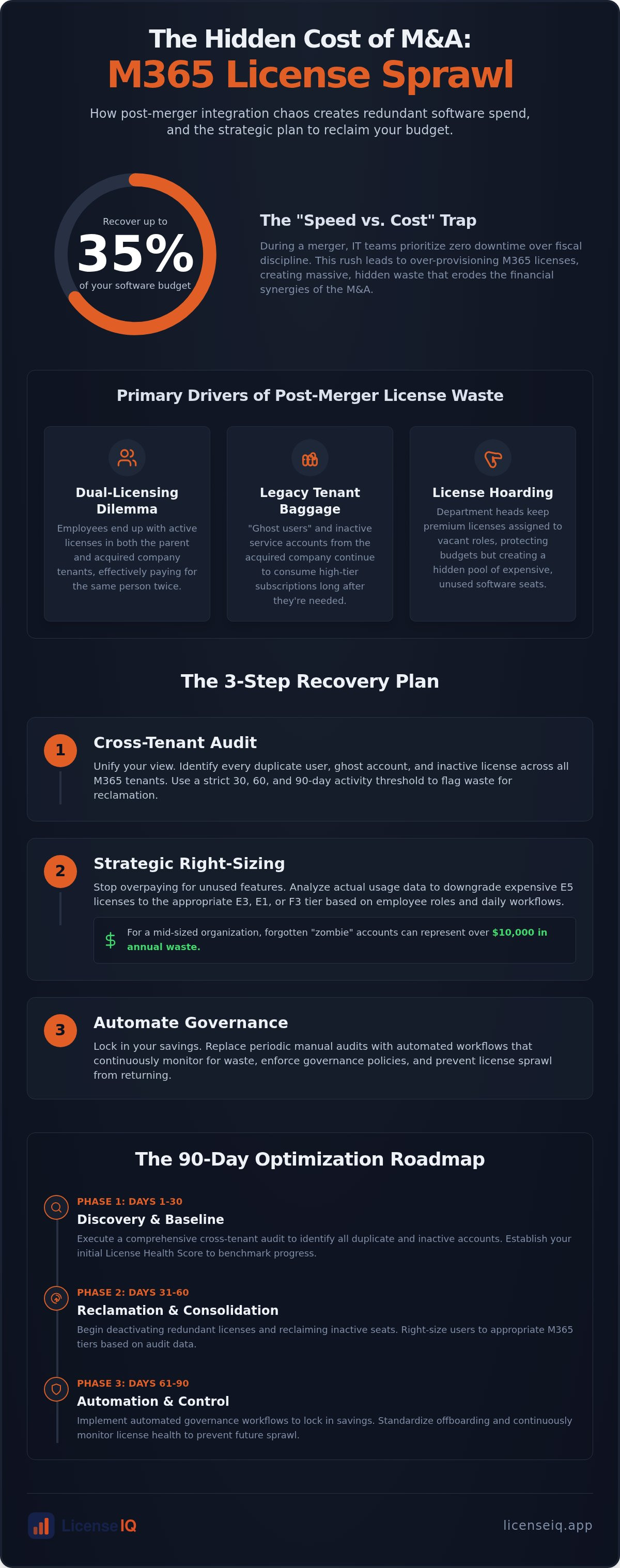 Microsoft 365 license management for smbs