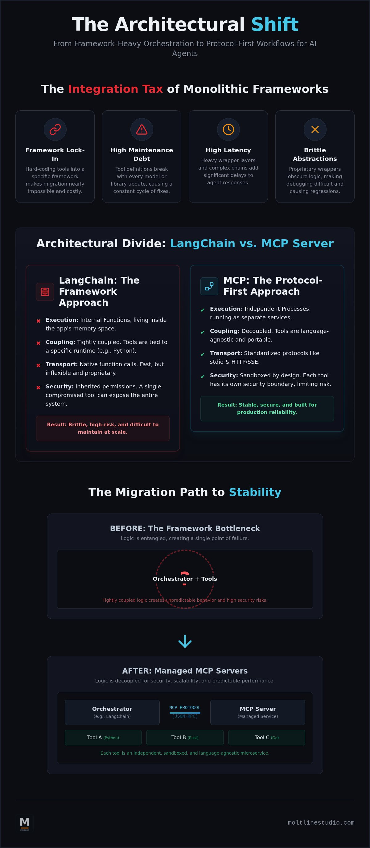 LangChain vs MCP server