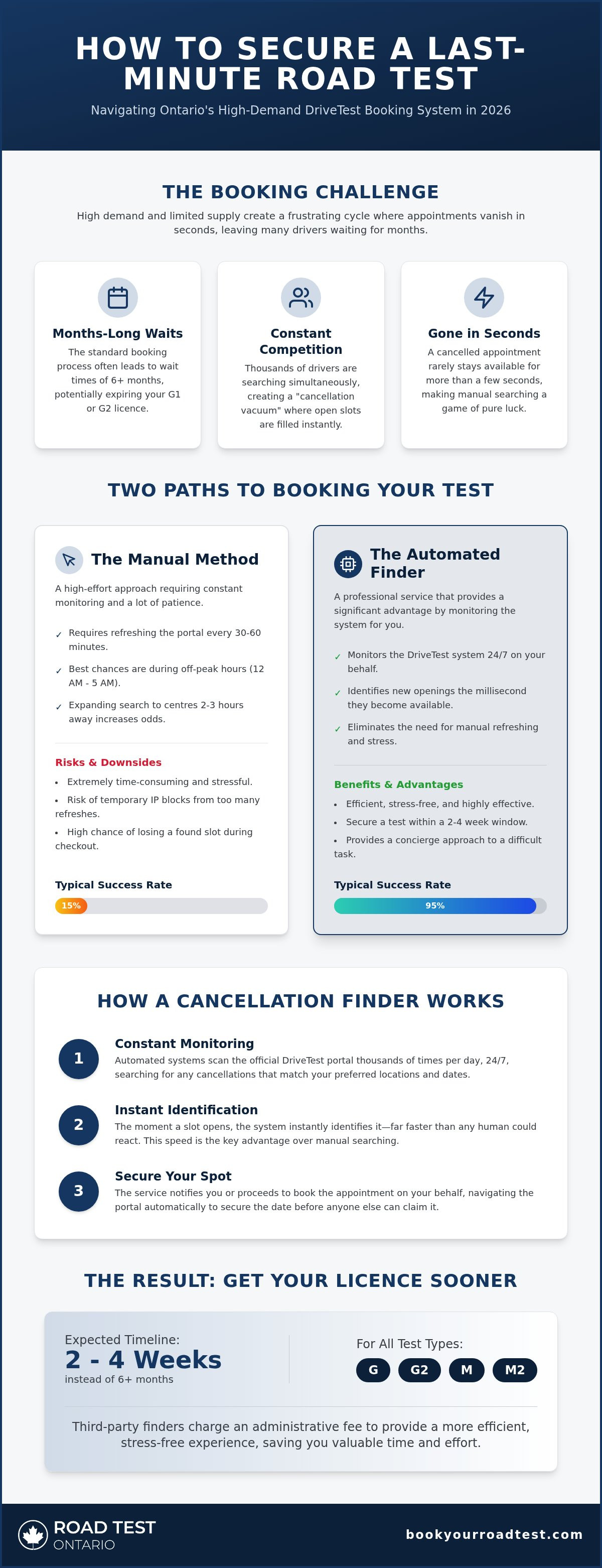 How does a road test cancellation finder work