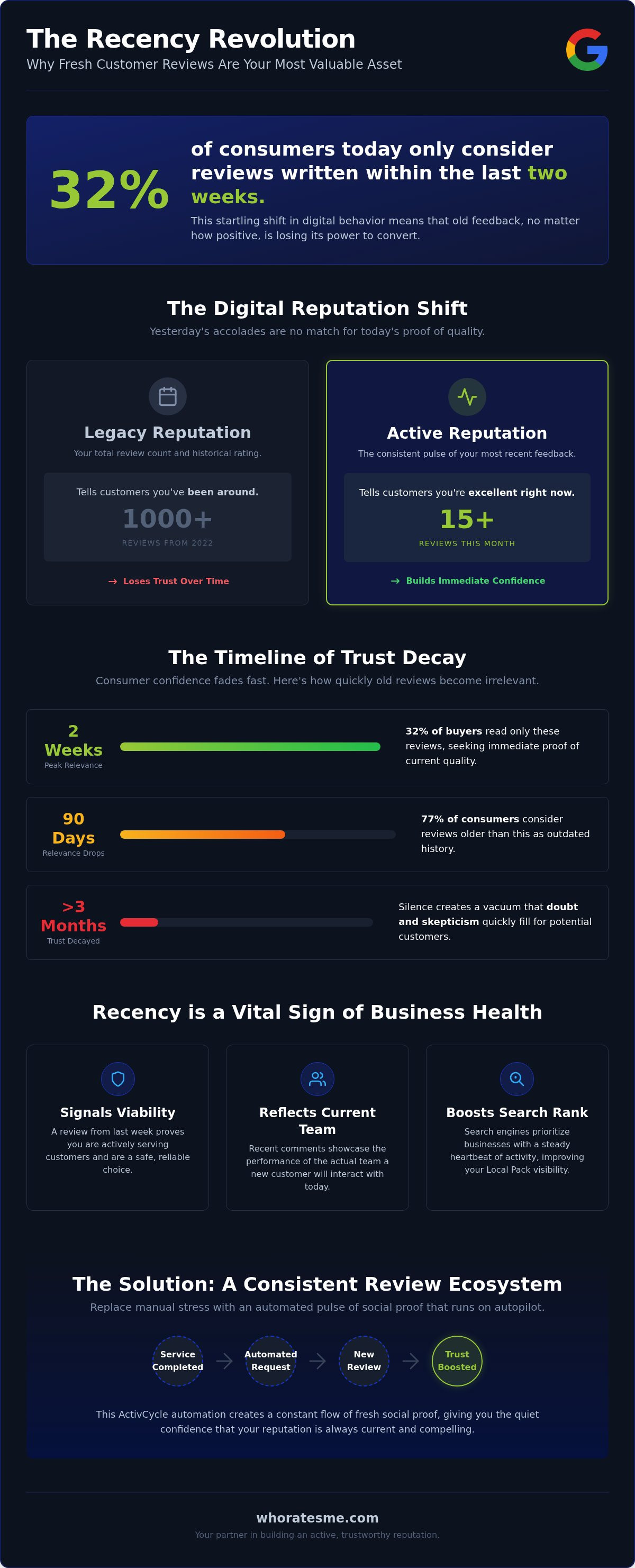 How review recency impacts customer choice