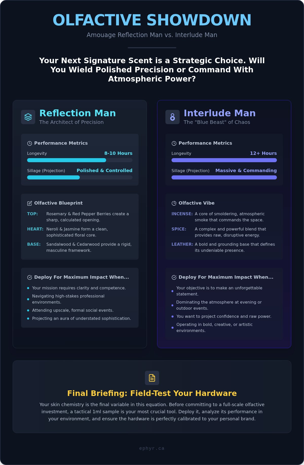 Amouage Reflection Man vs Interlude Man