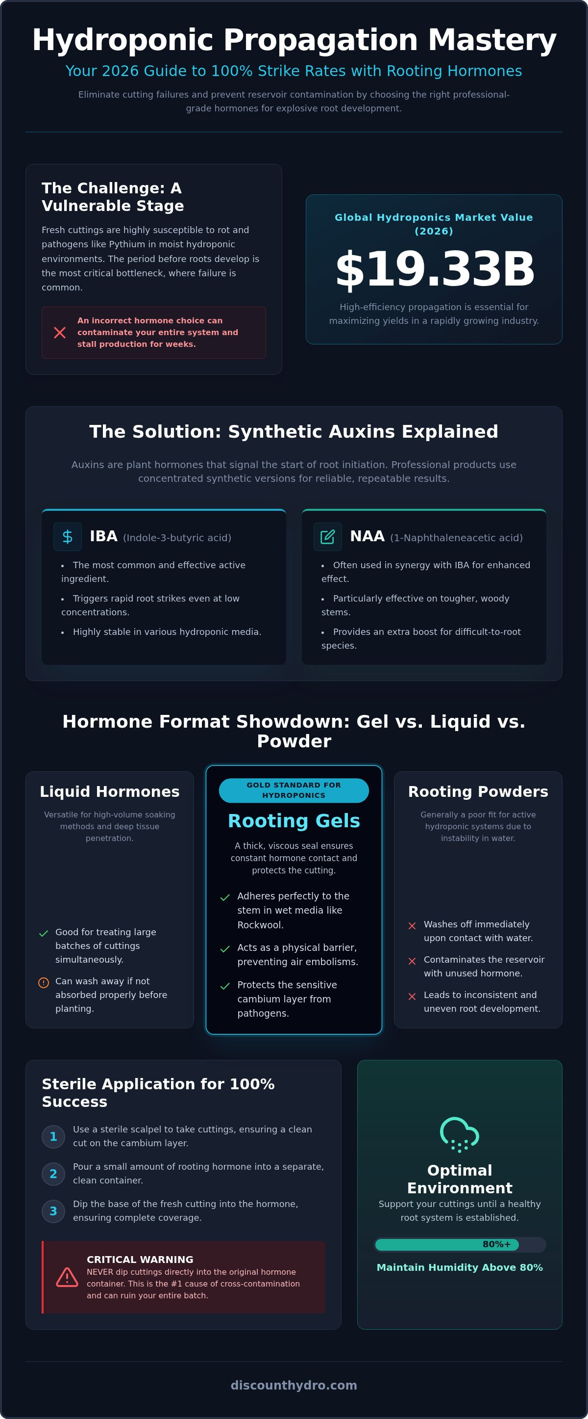 Rooting hormones for hydroponics