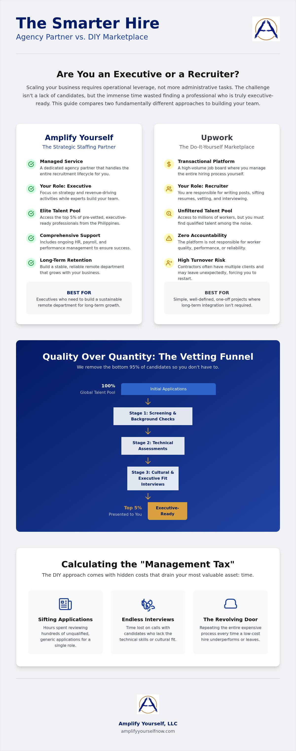 Amplify Yourself vs Upwork