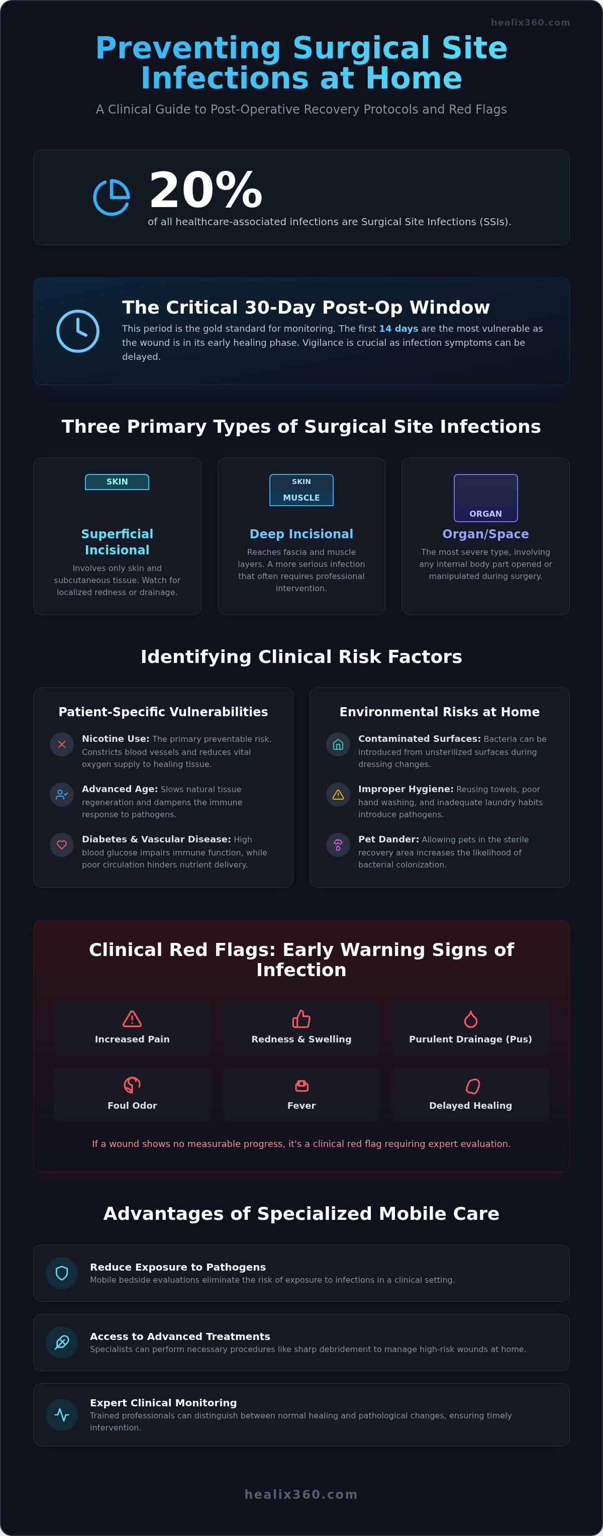 Preventing surgical site infections at home