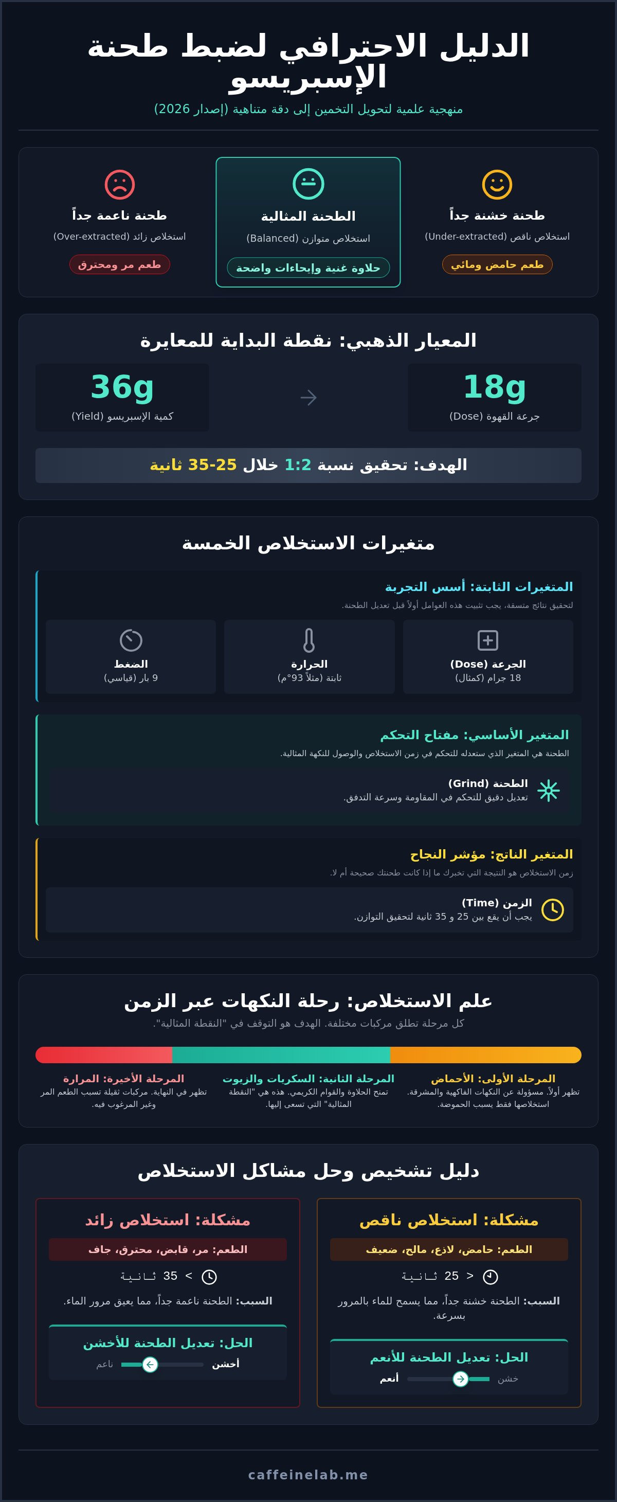 ضبط طحنة الاسبريسو