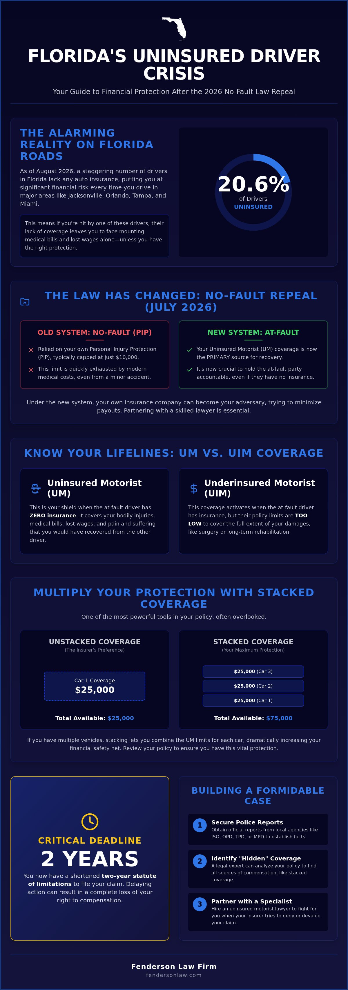 Uninsured motorist claim lawyer Florida