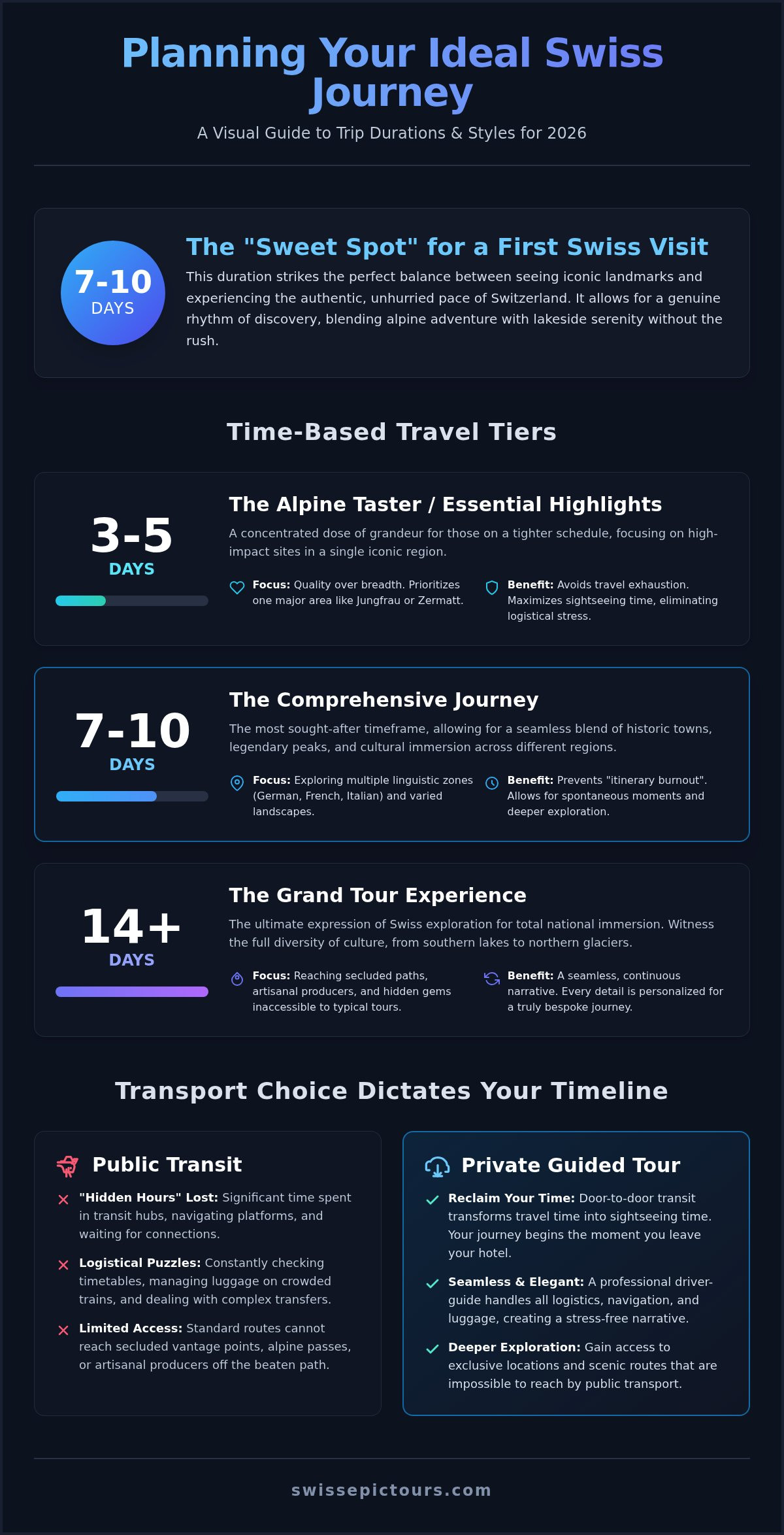 Switzerland itinerary 7 days