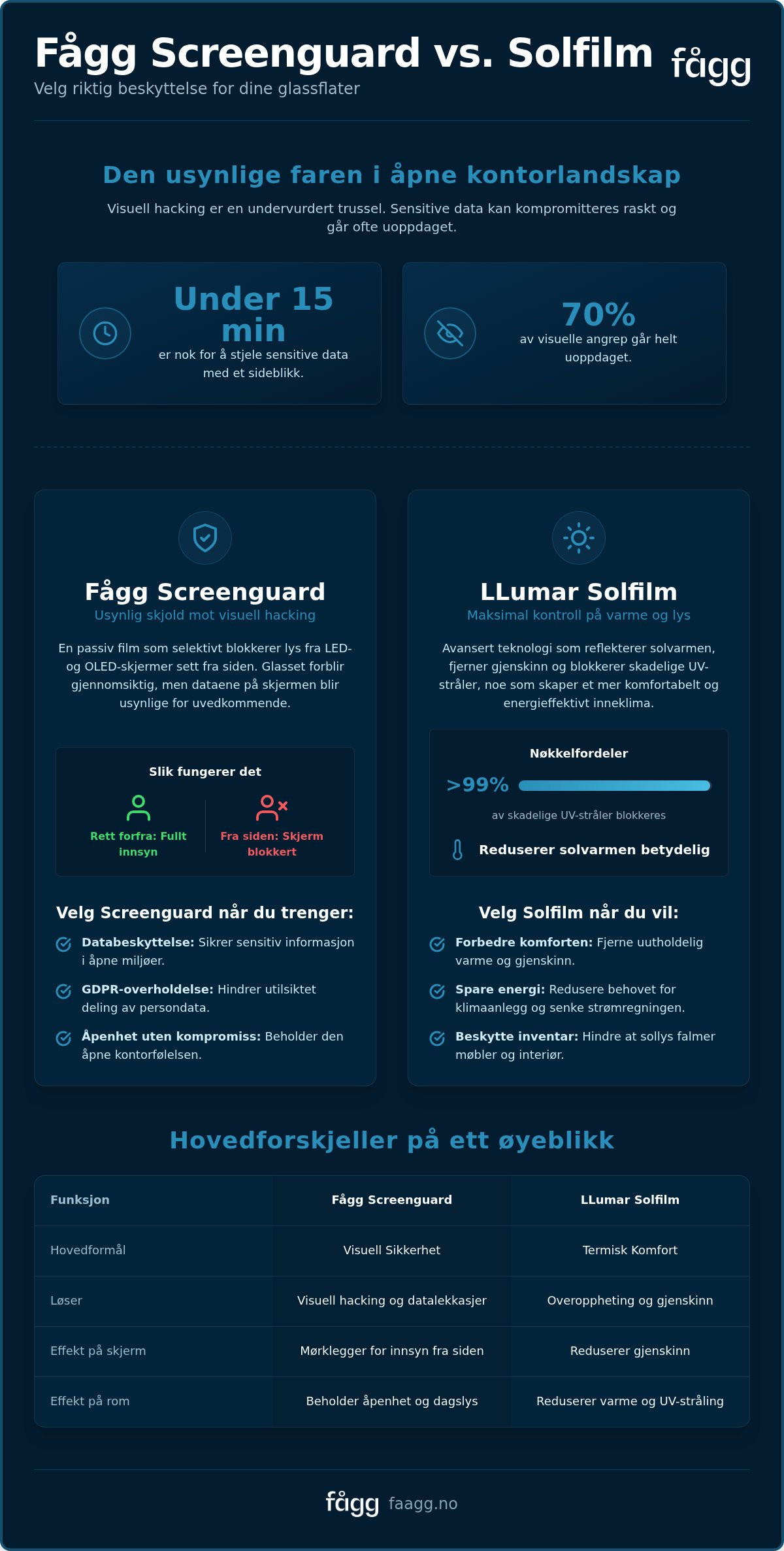 Fågg screenguard vs solfilm