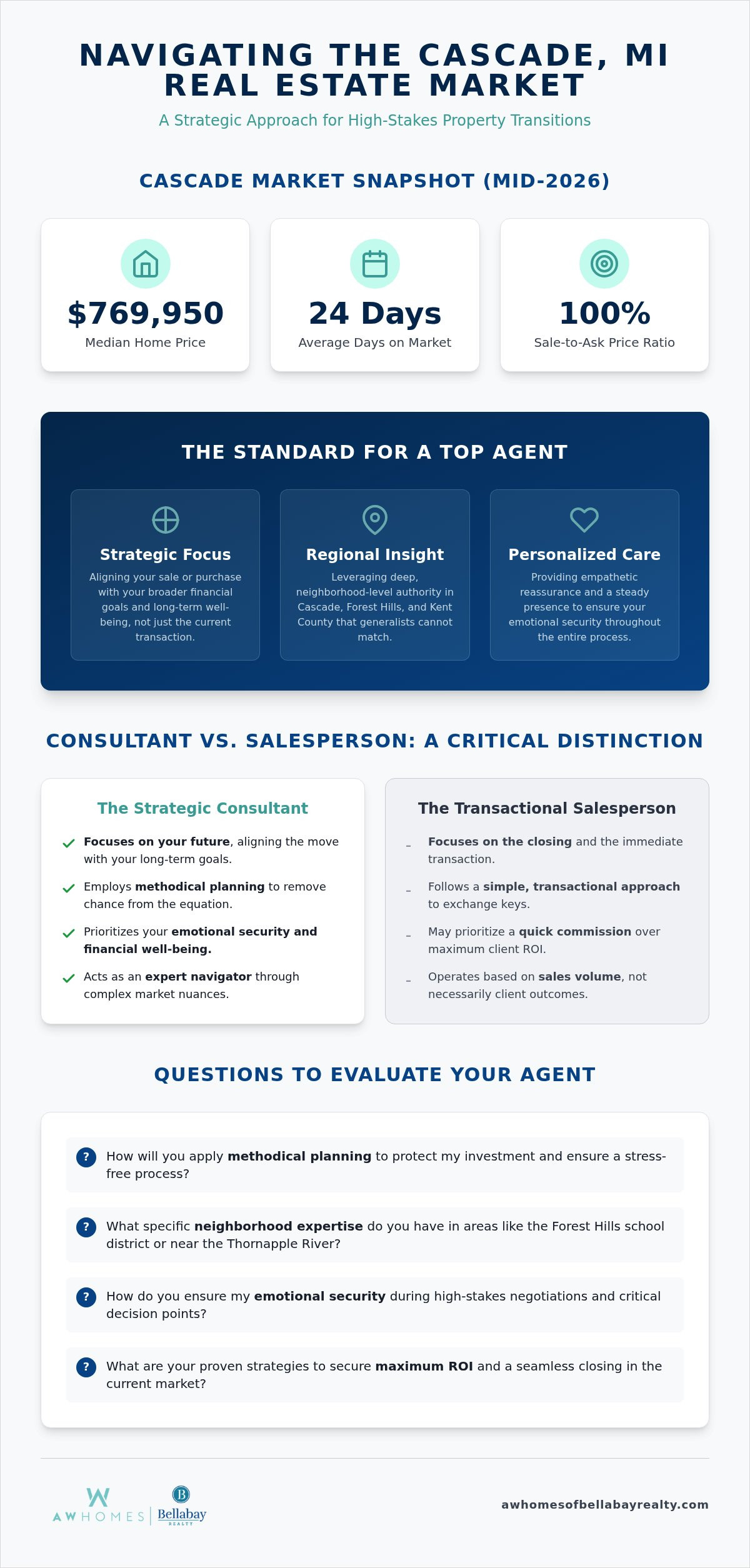 Top real estate agent Cascade MI