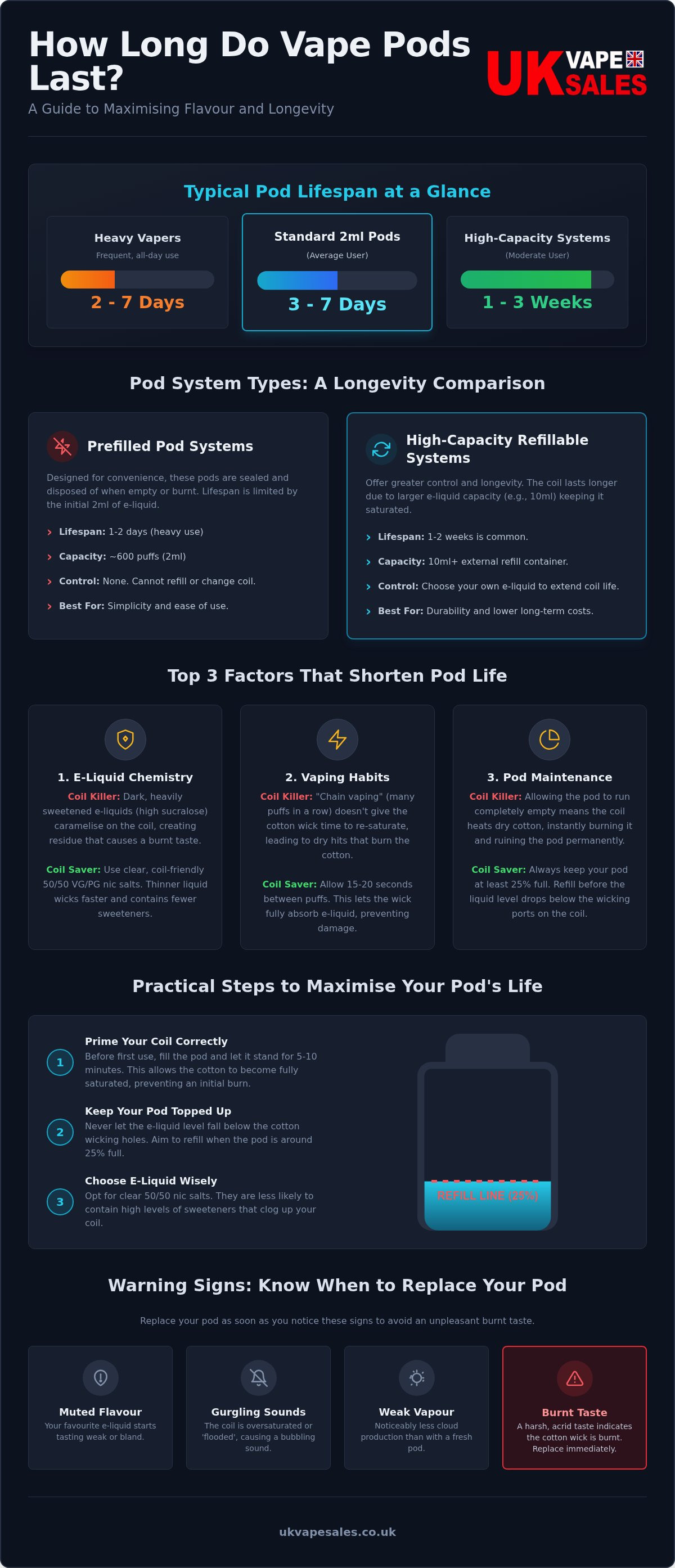 How long do vape pods last
