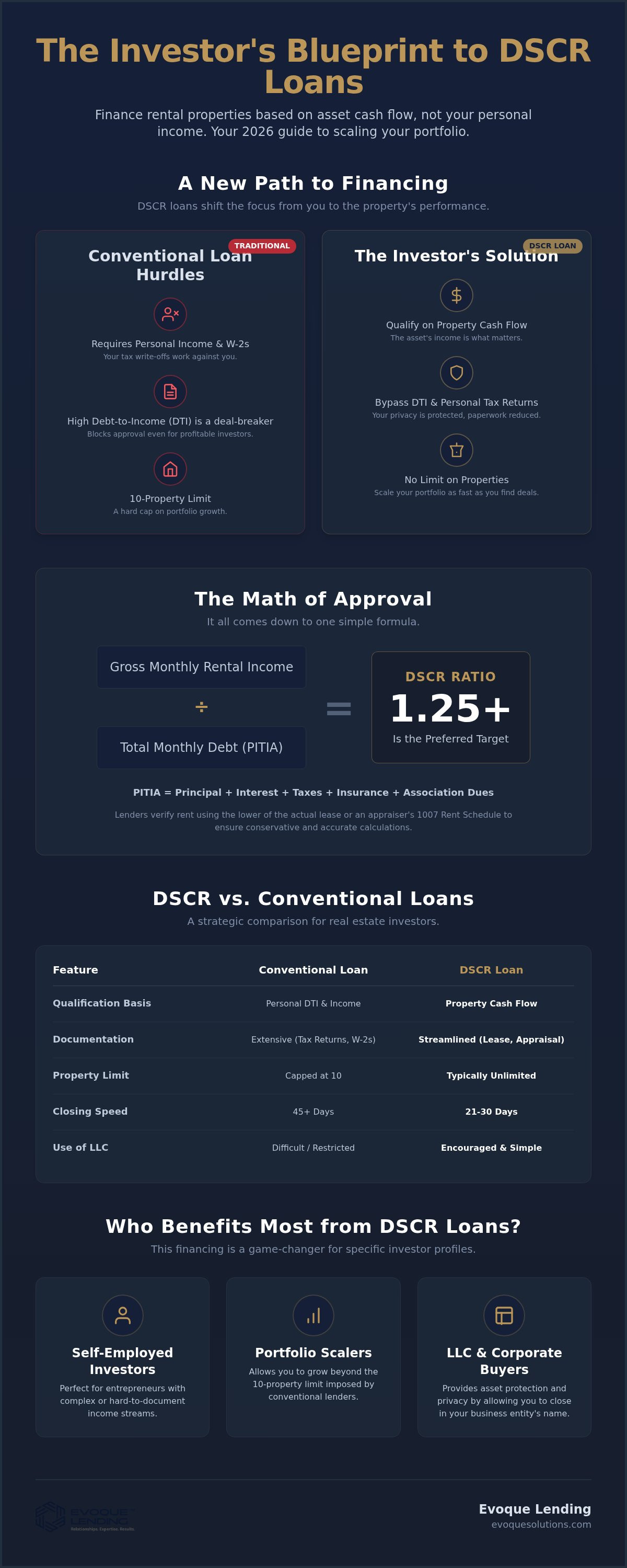 Dscr loans for real estate investors