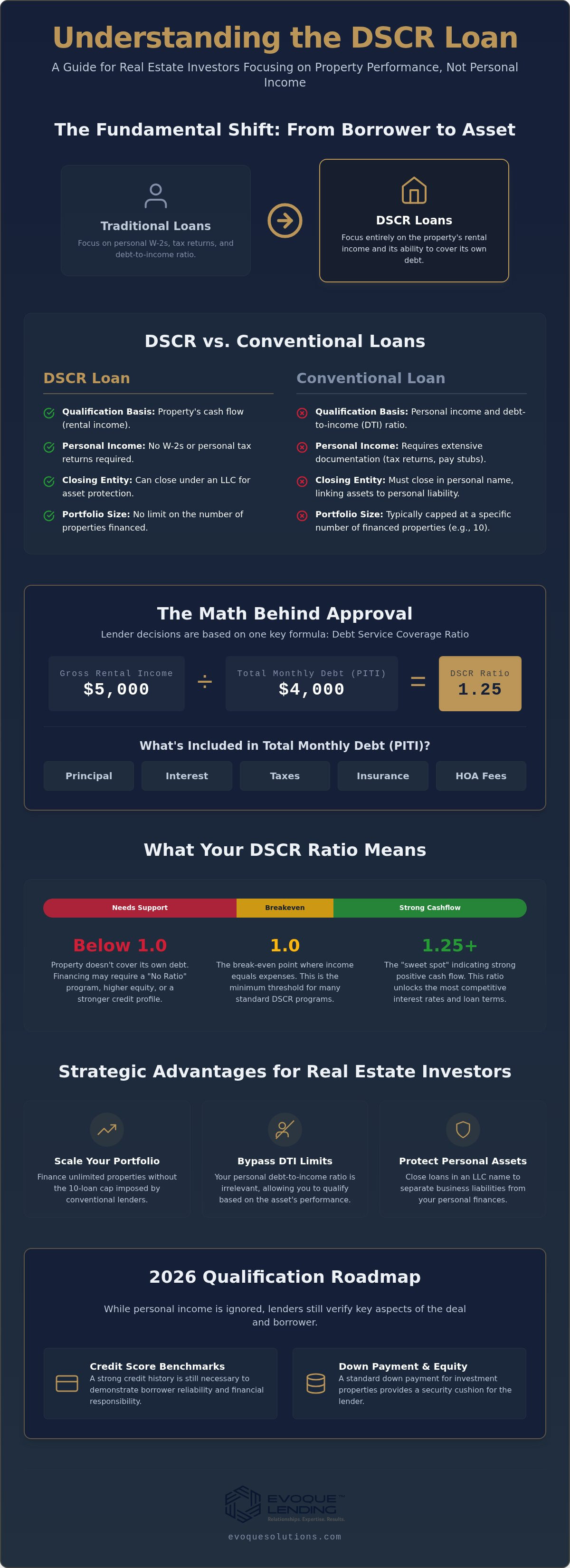 What is a dscr loan