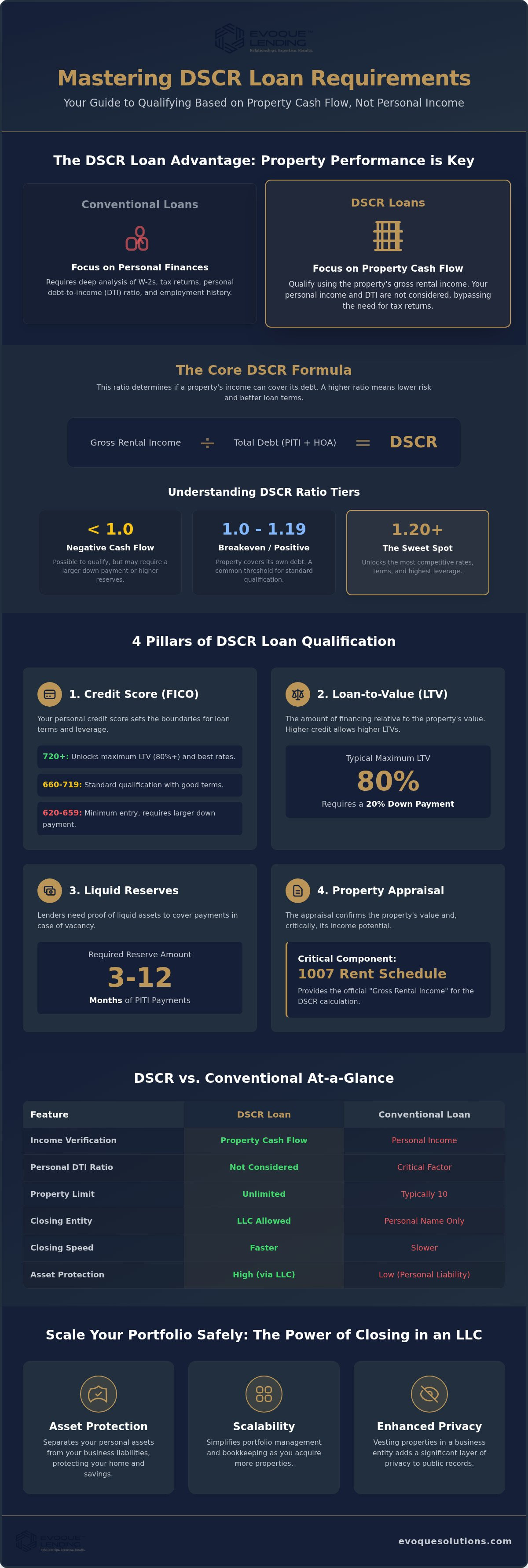 Dscr loan requirements
