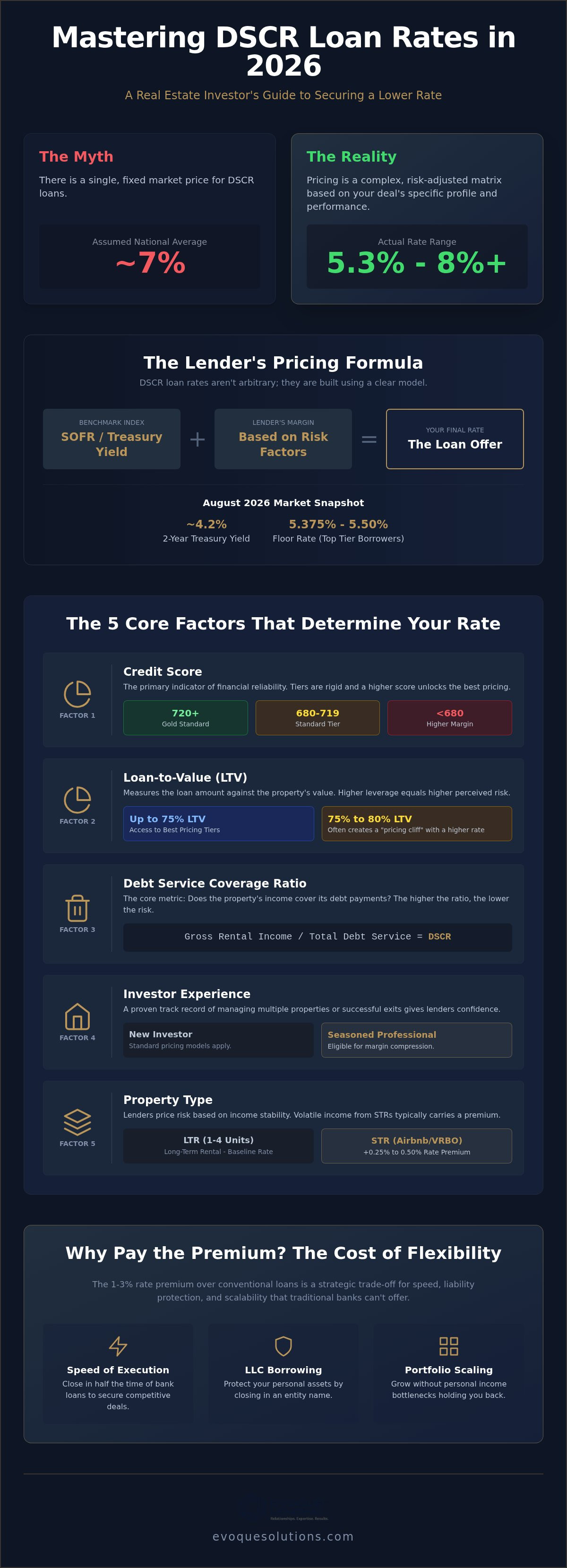 Dscr loan rates