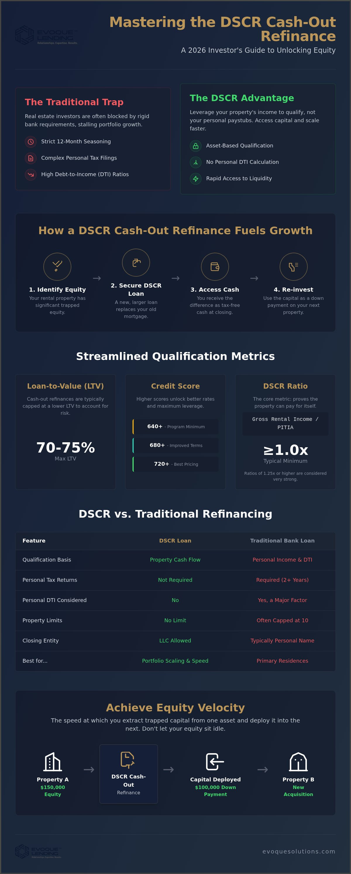 Dscr cash out refinance