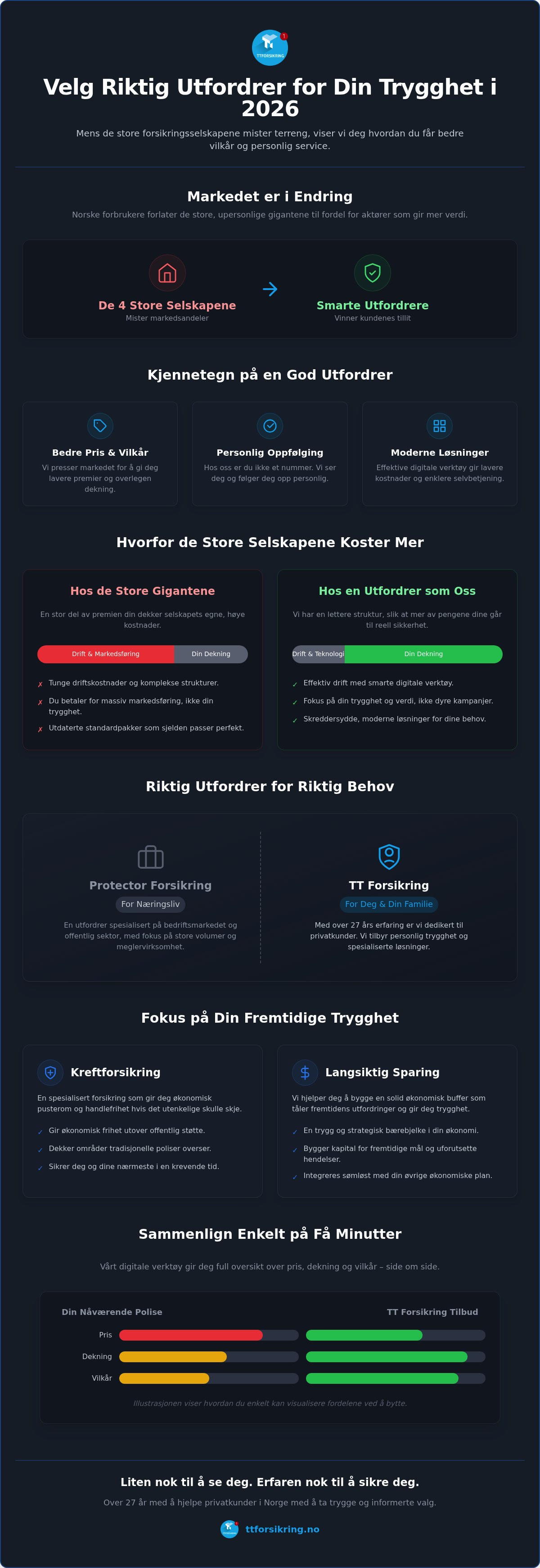 Protektor forsikring utfordrer