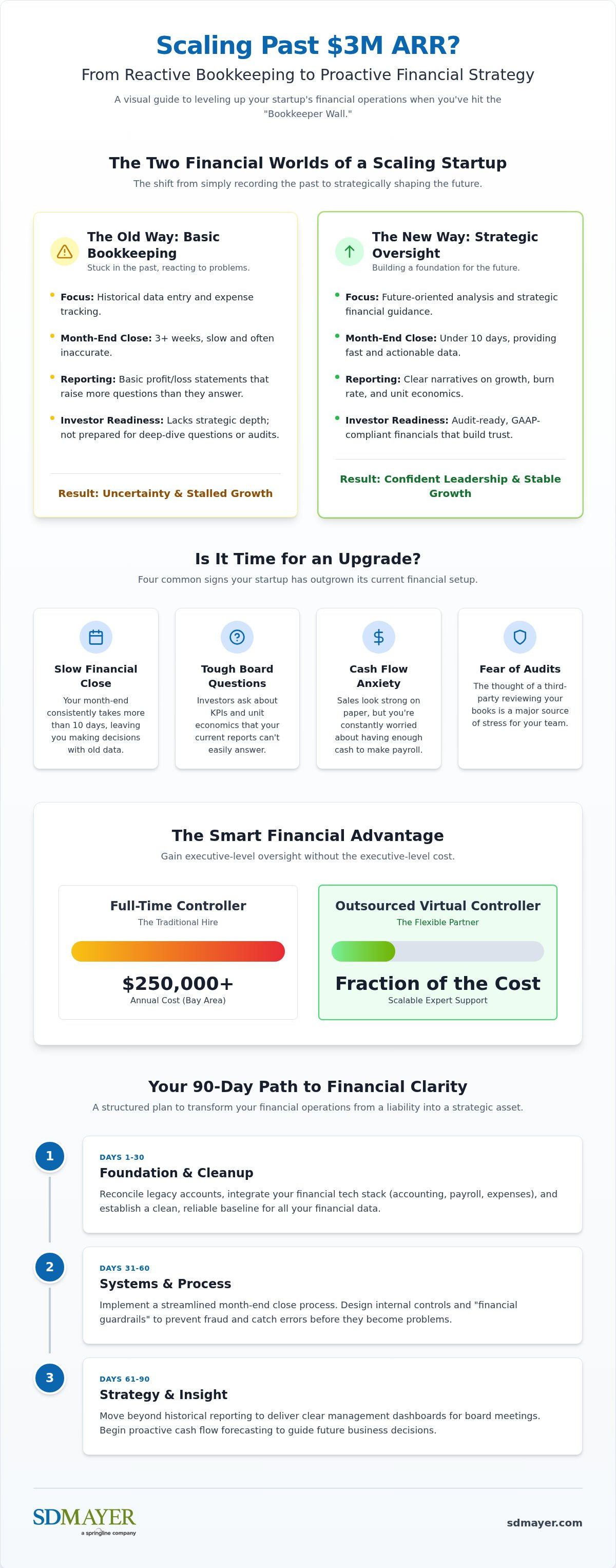 Outsourced financial reporting for startups