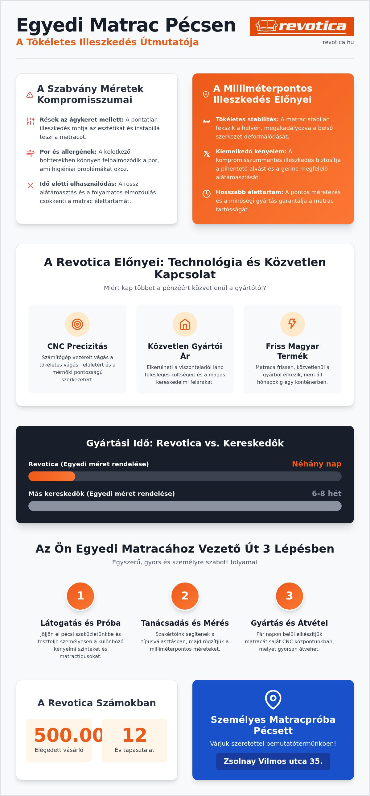 Egyedi matrac pécs