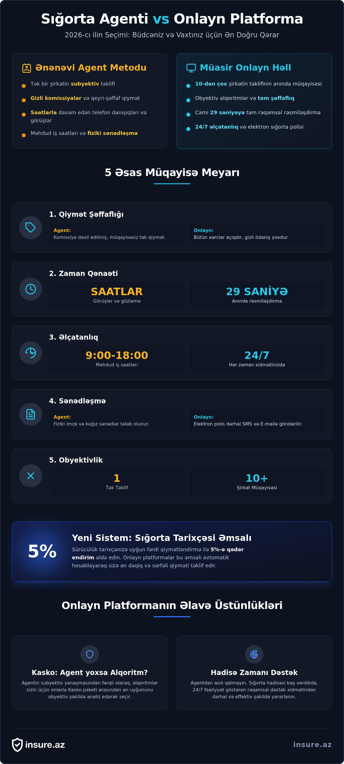 Sığorta agenti vs onlayn sığorta