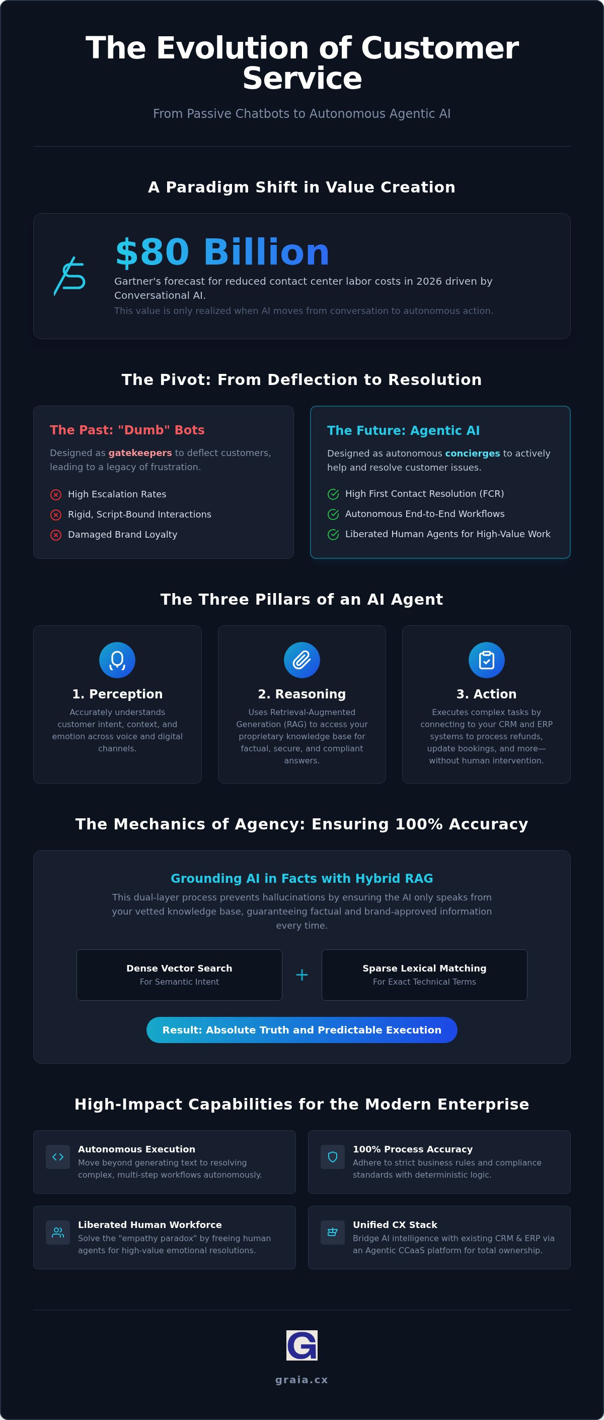 Agentic ai for customer service