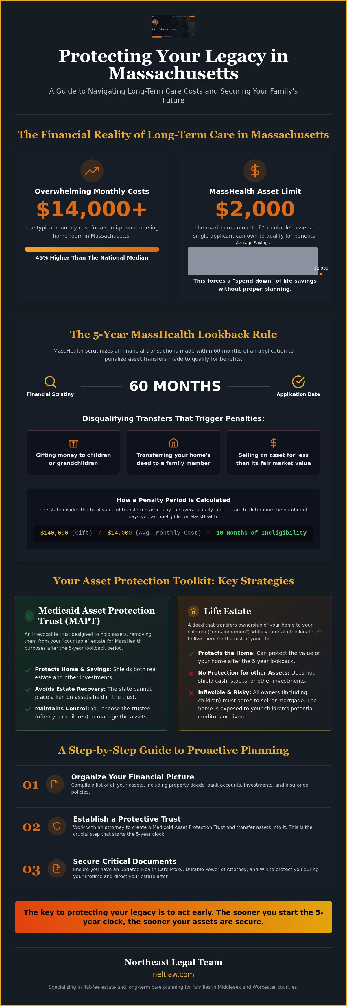 How to protect assets from nursing homes in MA
