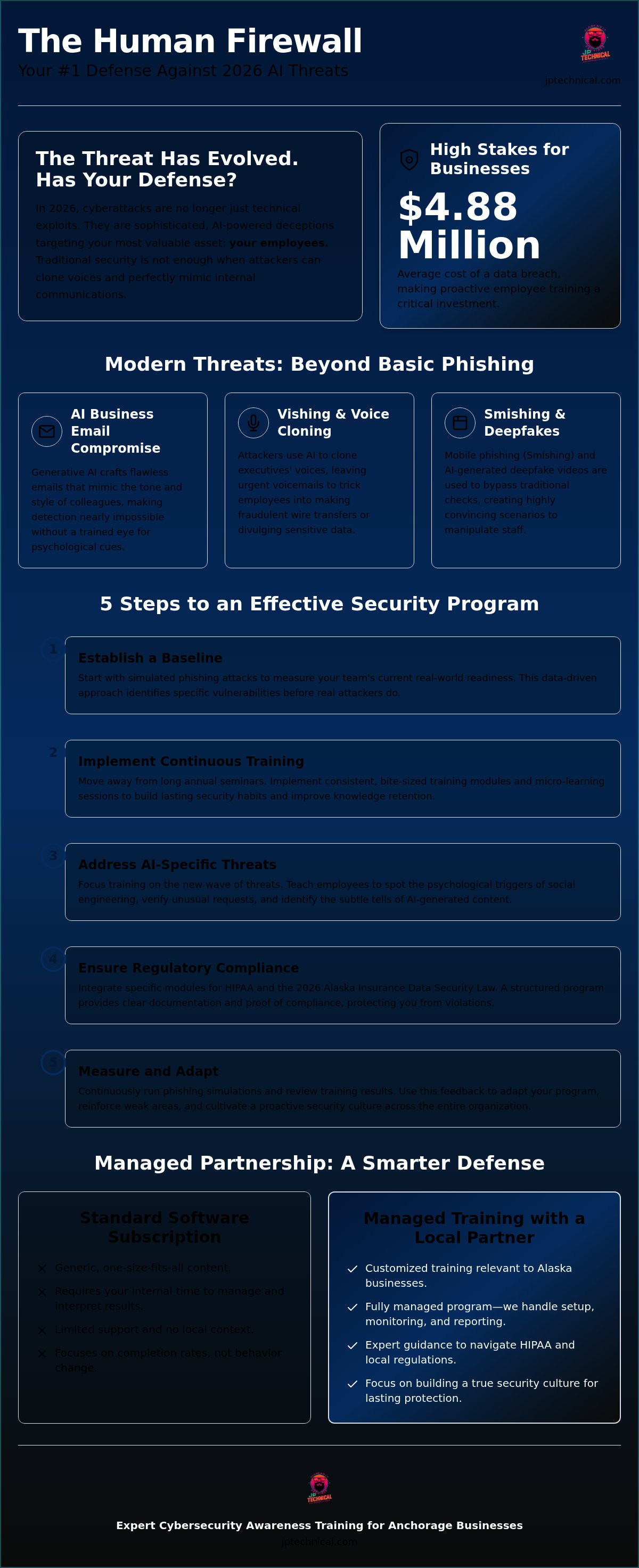 Cybersecurity awareness training for employees