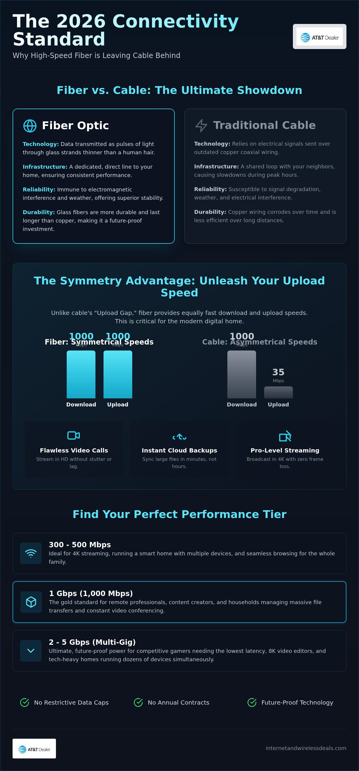 High speed fiber internet