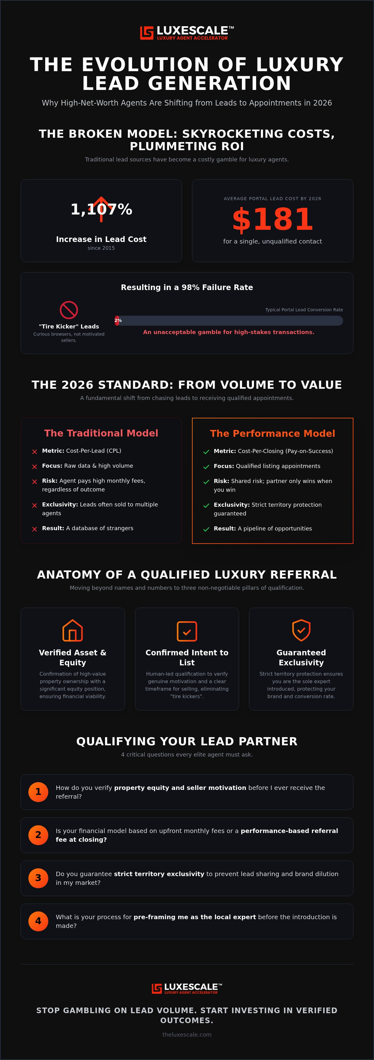 Luxury real estate lead generation companies