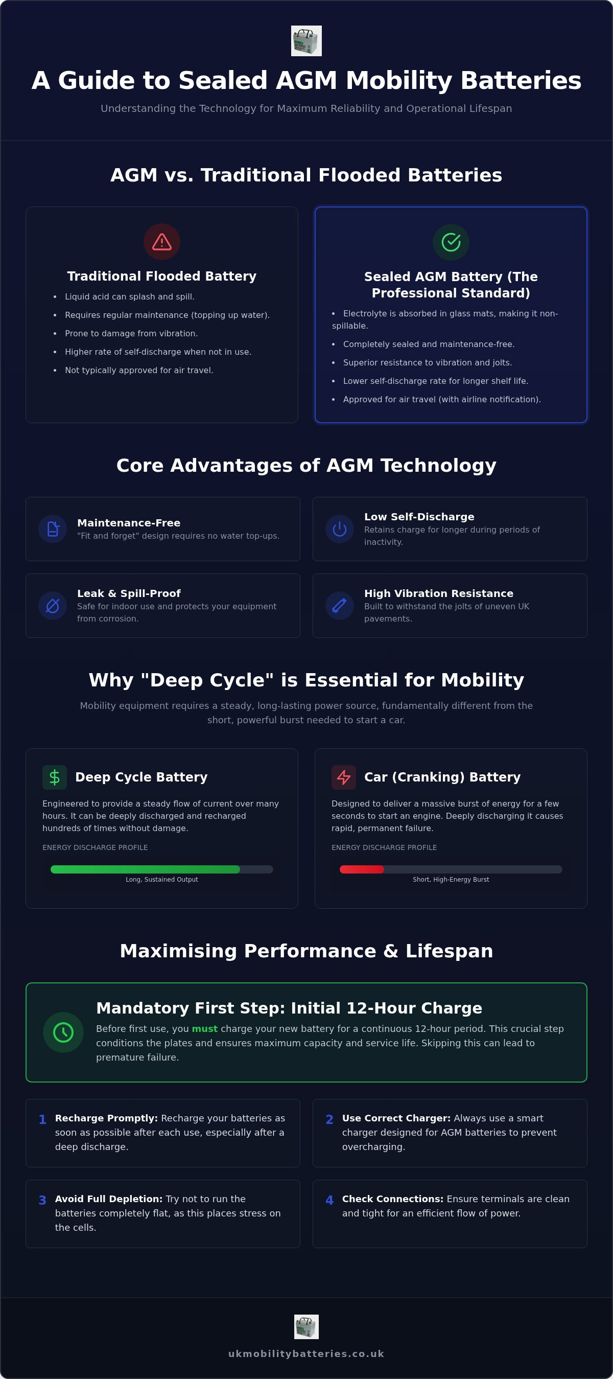 Sealed agm mobility batteries