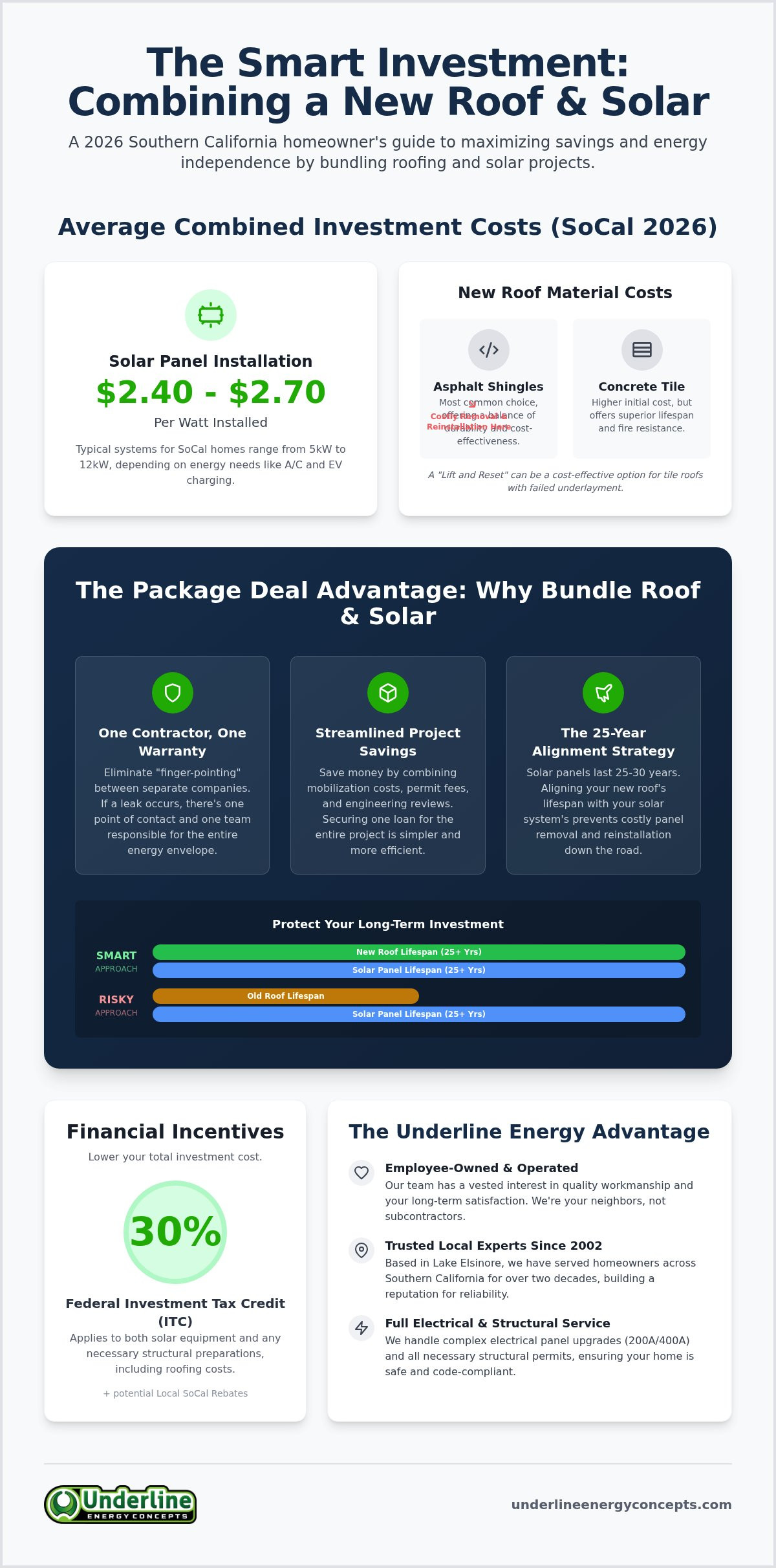 Cost of new roof and solar panels Southern California