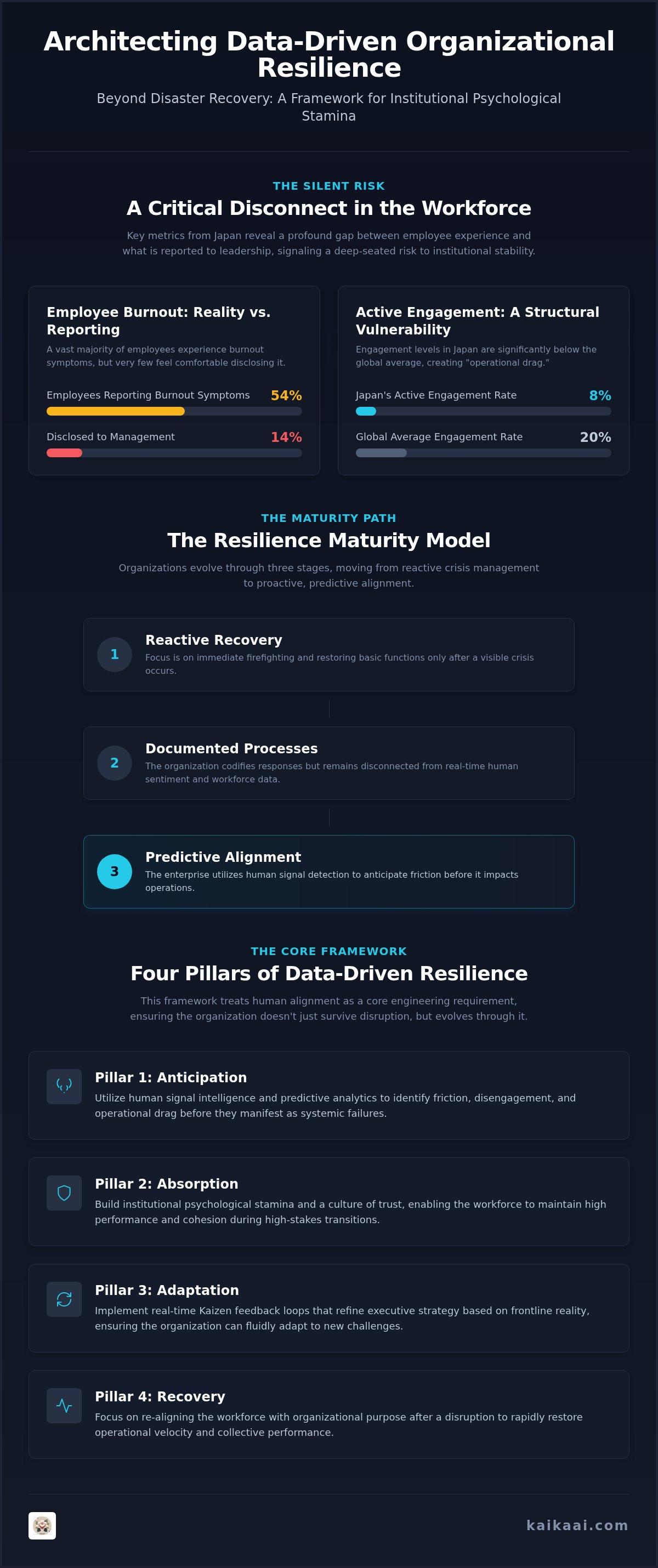 Data-driven organizational resilience