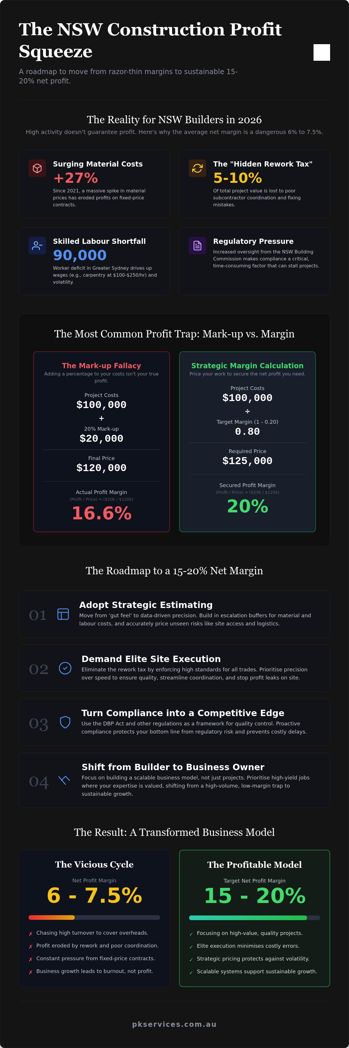 Construction business profit margin improvement NSW